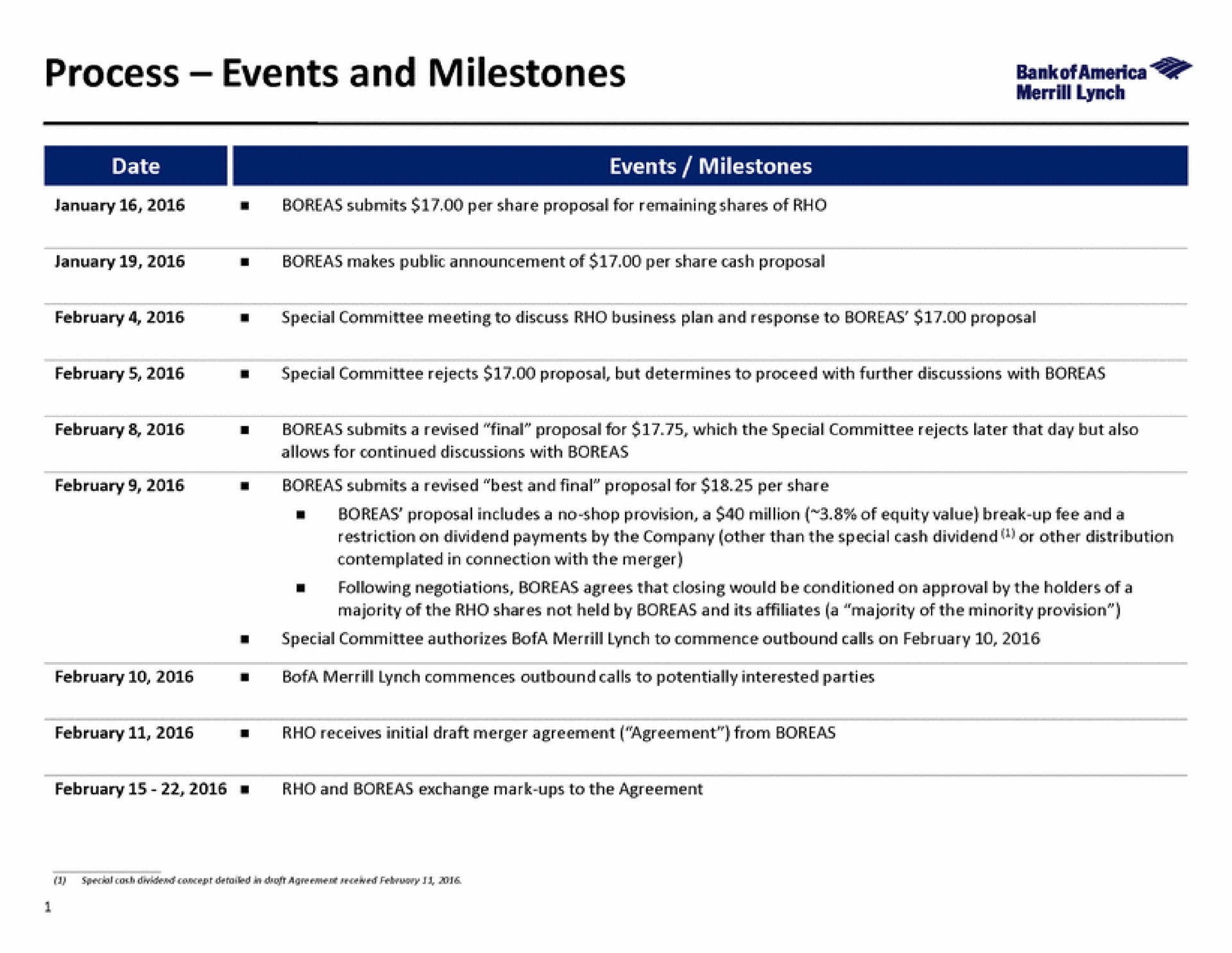 process events and milestones | Bank of America