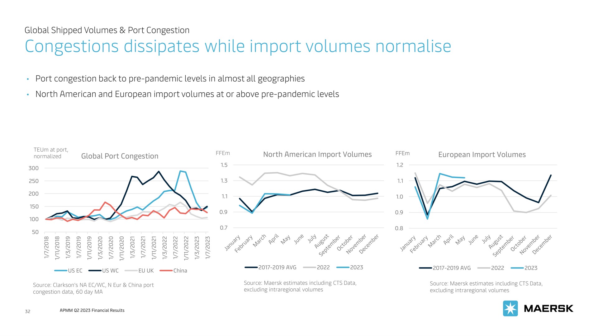 congestions dissipates while import volumes sess | Maersk