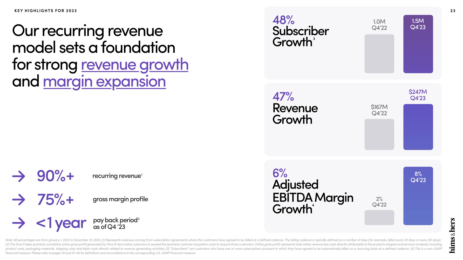 our recurring revenue model sets a foundation for strong and margin expansion revenue growth year susi subscriber adjusted | Hims & Hers