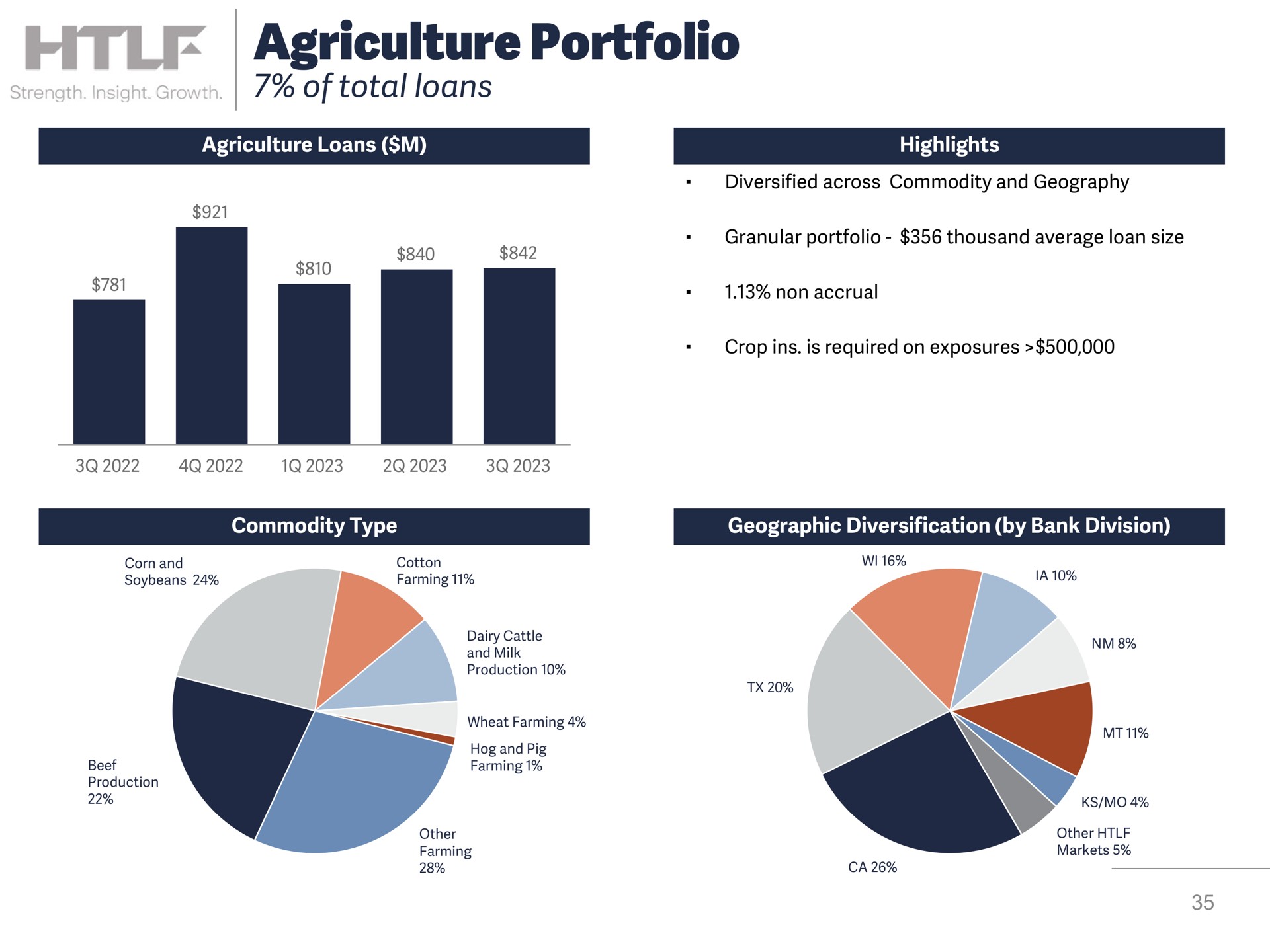 agriculture portfolio of total loans | Heartland Financial USA