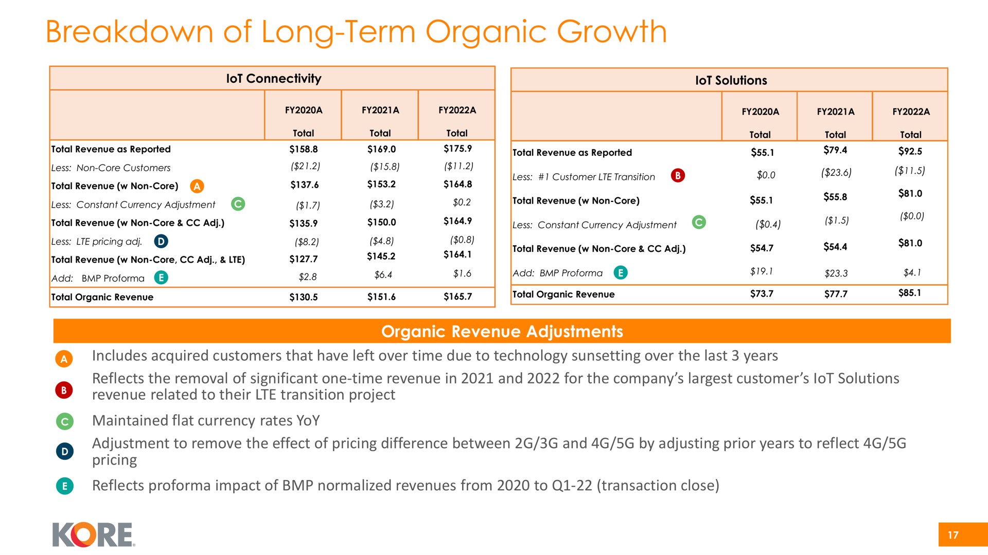 breakdown of long term organic growth i | Kore