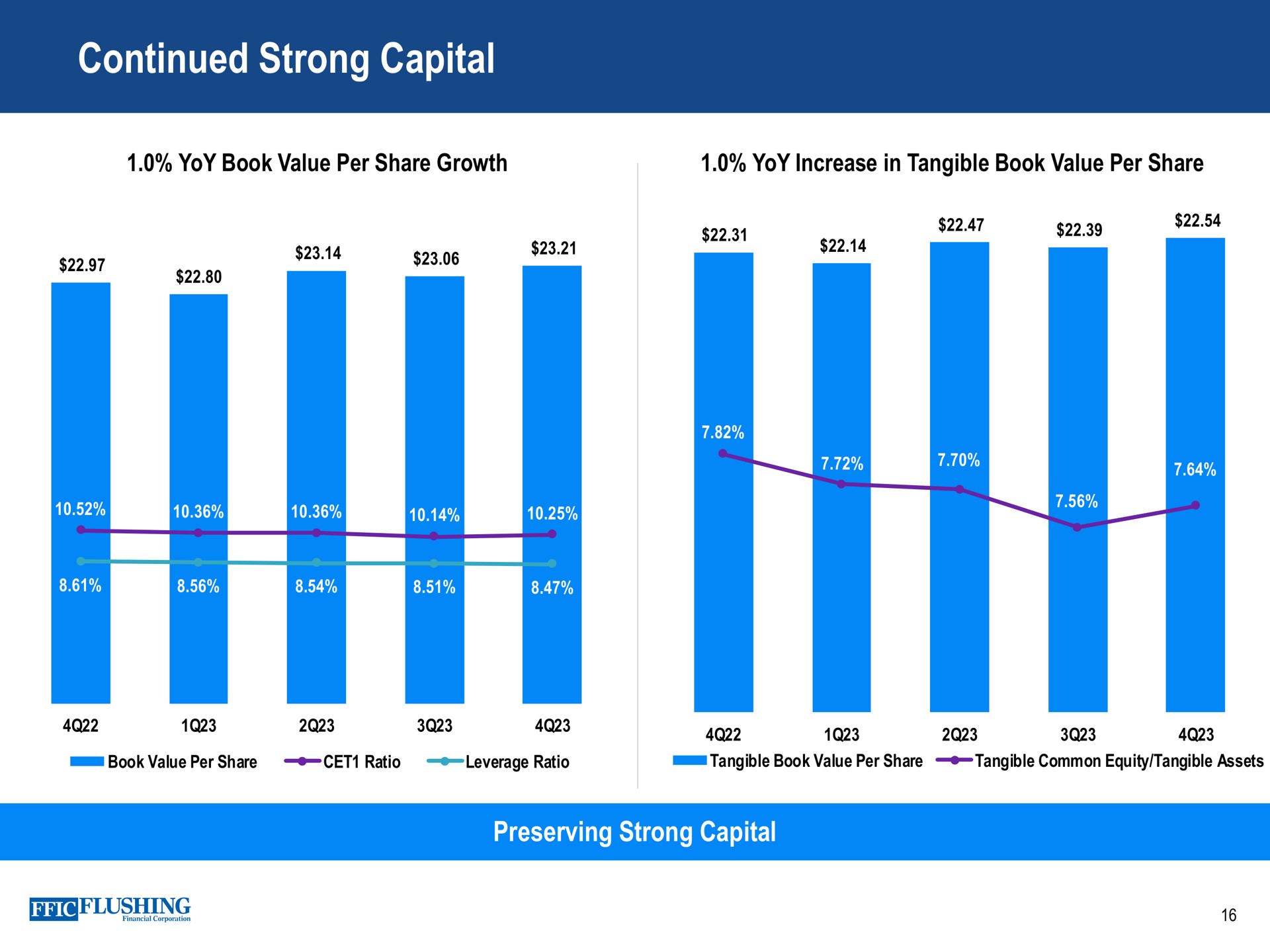 continued strong capital yoy book value per share growth yoy increase in tangible book value per share book value per share ratio leverage ratio tangible book value per share tangible common equity tangible assets preserving | Flushing Financial
