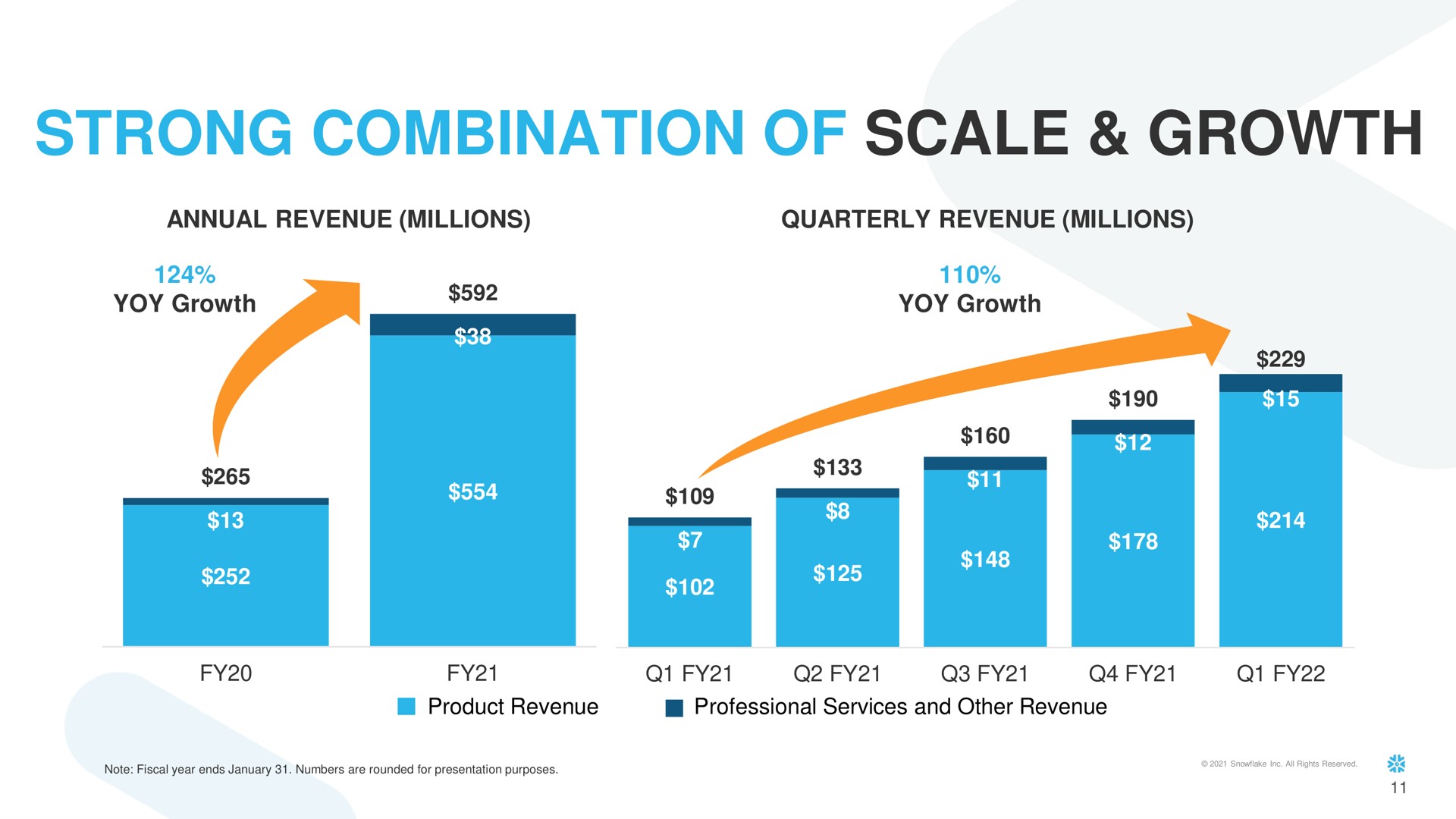 strong combination of scale growth | Snowflake