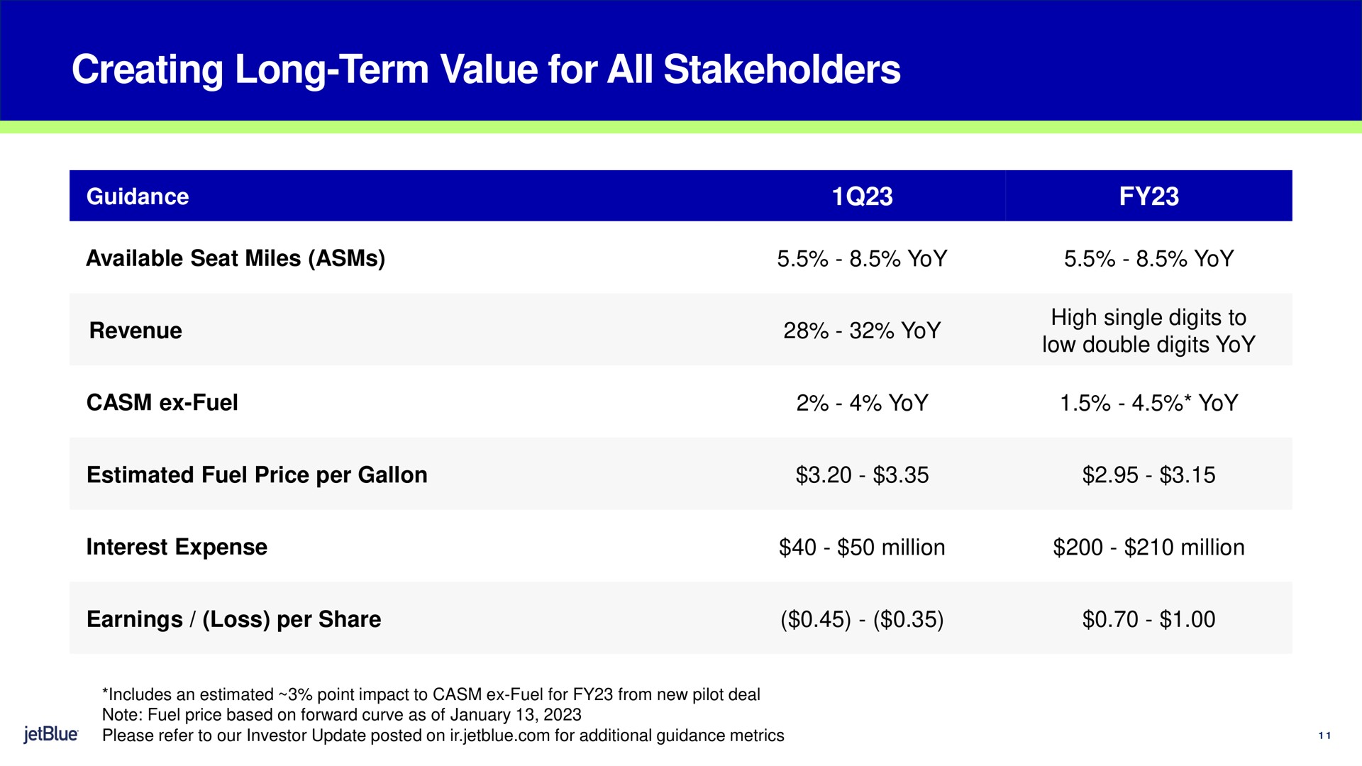 creating long term value for all stakeholders guidance available seat miles yoy yoy revenue fuel yoy high single digits to low double digits yoy yoy yoy estimated fuel price per gallon interest expense million million earnings loss per share | jetBlue