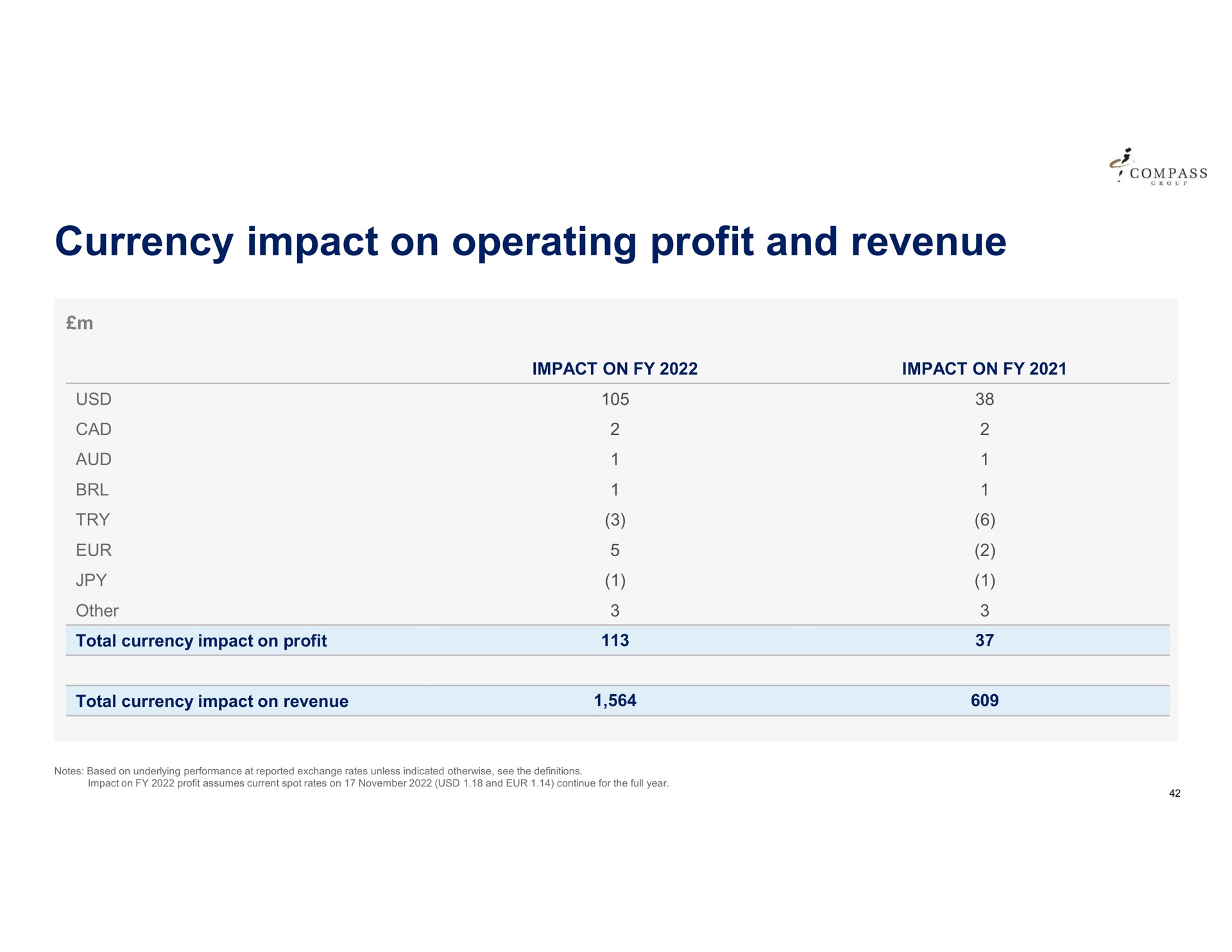 currency impact on operating profit and revenue | Compass Group