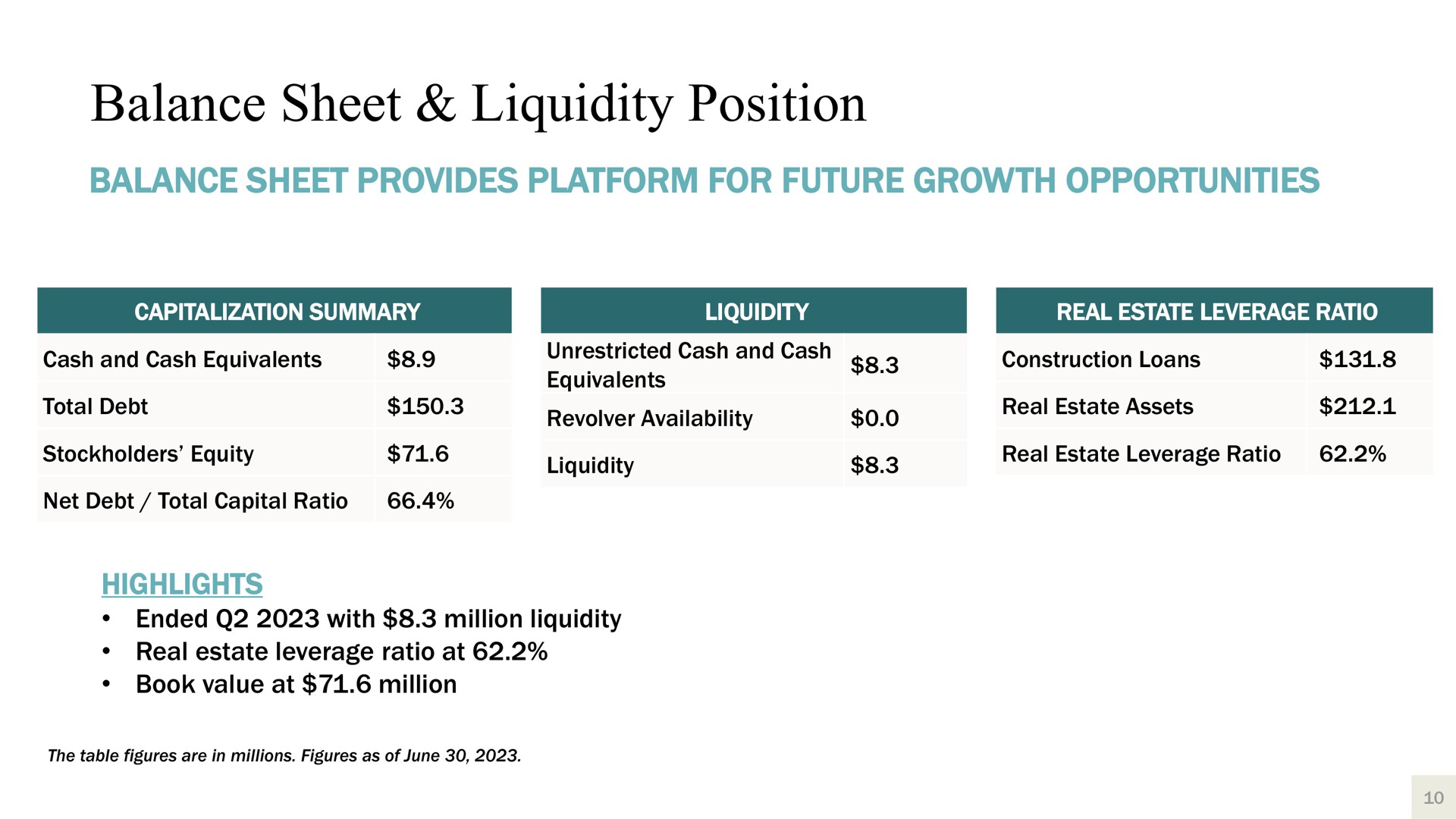 balance sheet liquidity position balance sheet provides platform for future growth opportunities capitalization summary liquidity real estate leverage ratio cash and cash equivalents total debt stockholders equity net debt total capital ratio unrestricted cash and cash equivalents revolver availability liquidity construction loans real estate assets real estate leverage ratio highlights ended with million liquidity real estate leverage ratio at book value at million nun so a | Harbor Custom Development