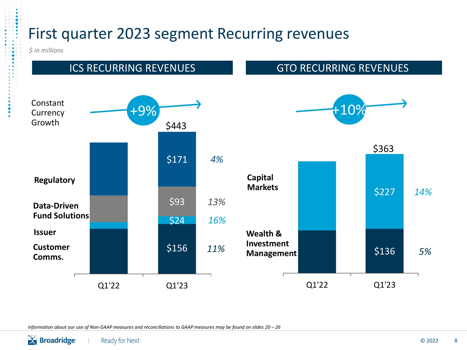 first quarter segment recurring revenues | Broadridge Financial Solutions