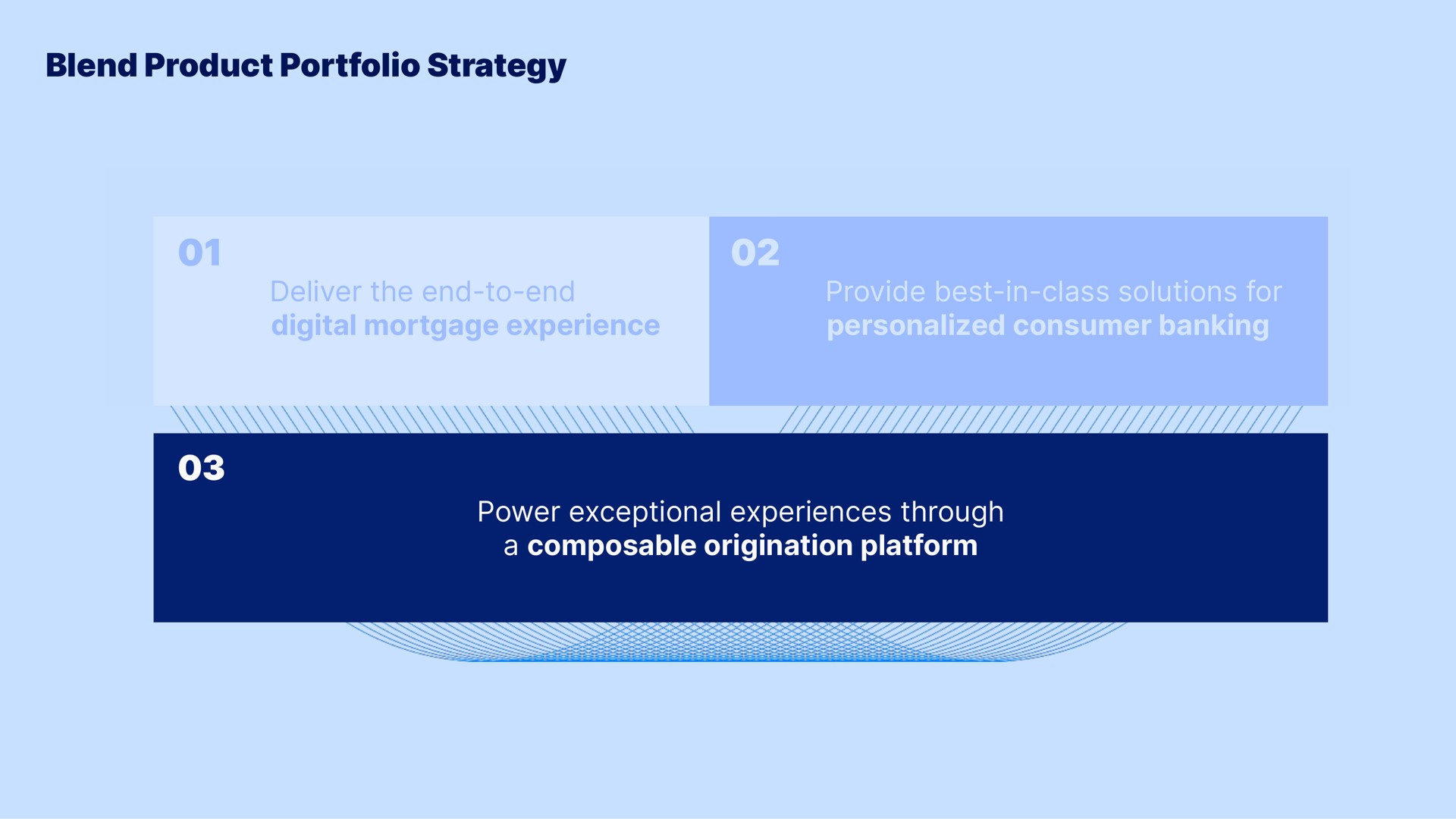blend product portfolio strategy deliver the end to end digital mortgage experience provide best in class solutions for personalized consumer banking power exceptional experiences through a origination platform | Blend
