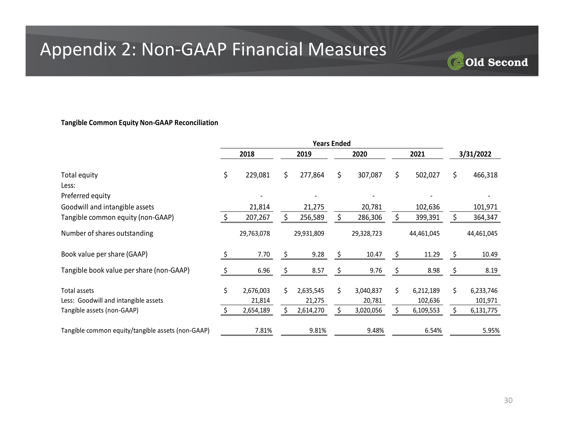 appendix non financial measures non | Old Second Bancorp