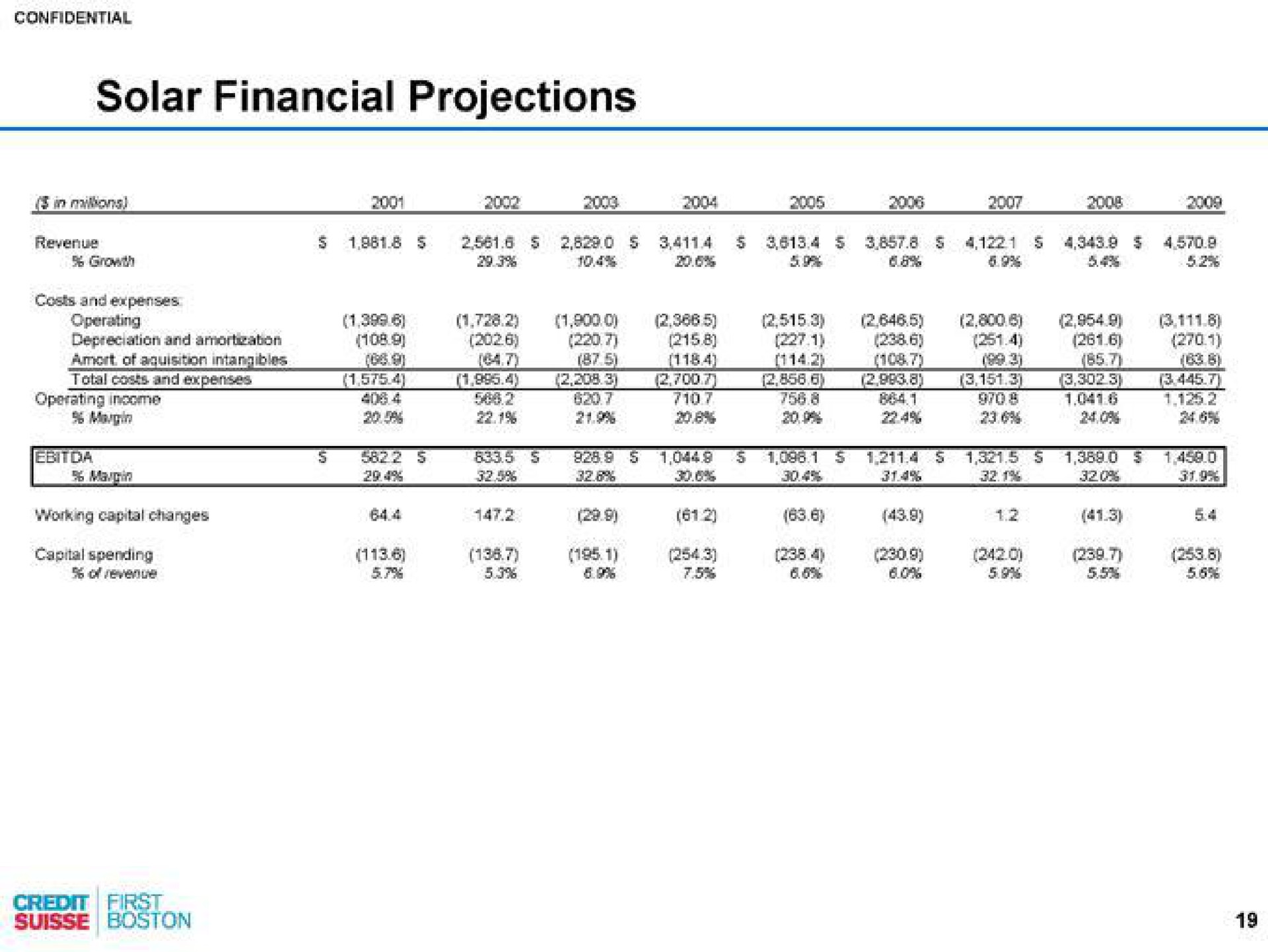 solar financial projections | Credit Suisse