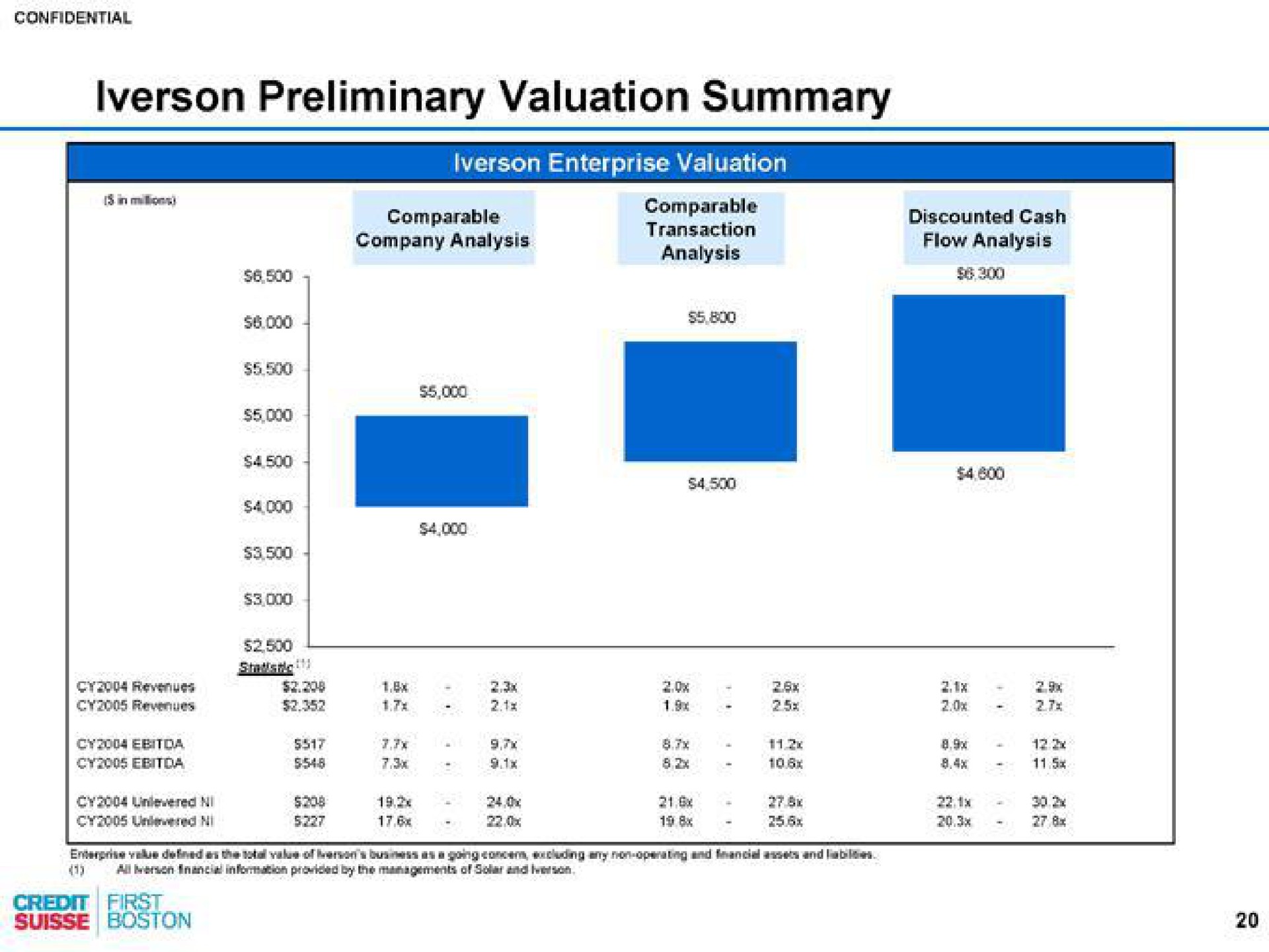 preliminary valuation summary | Credit Suisse