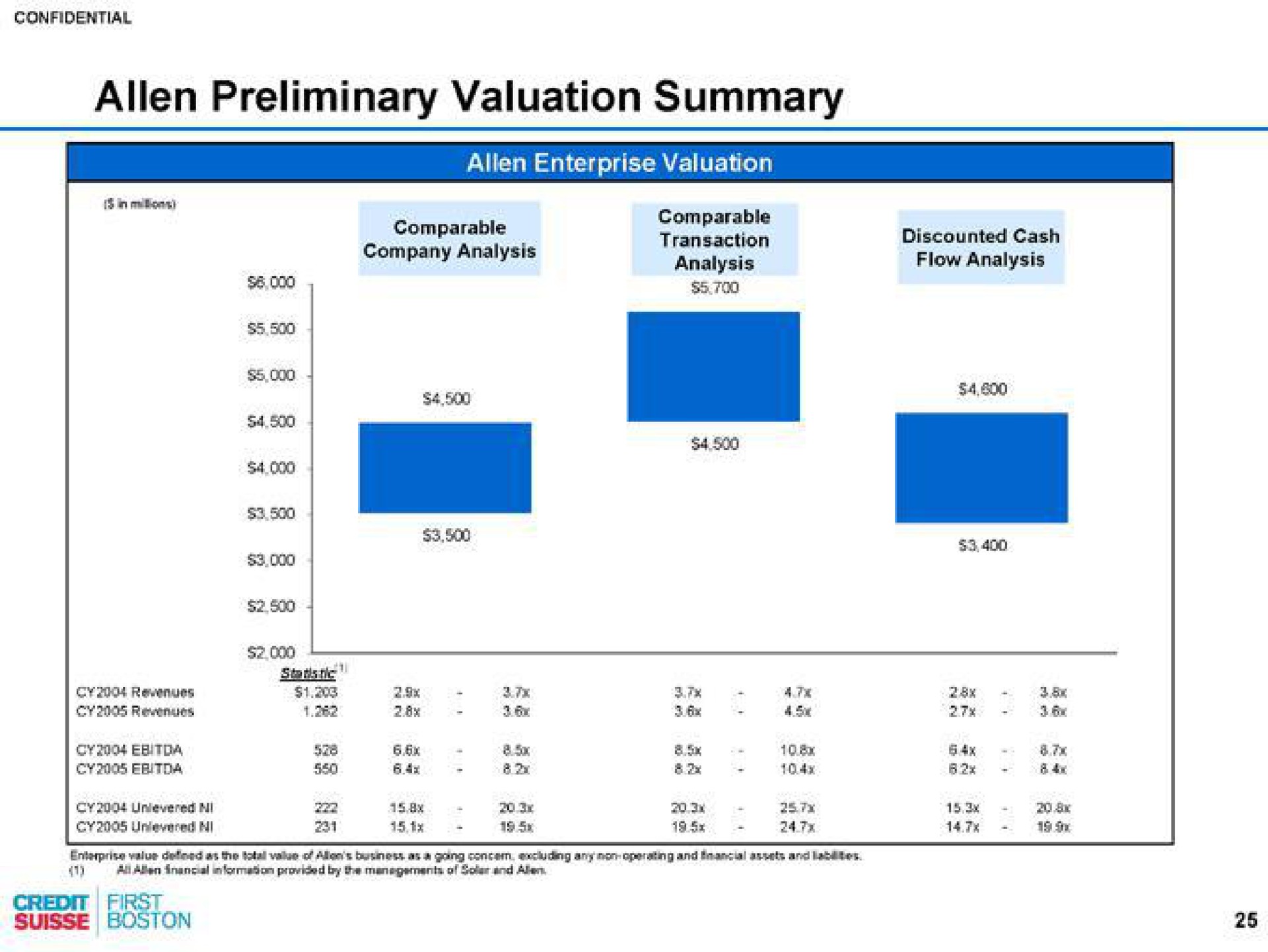 preliminary valuation summary | Credit Suisse