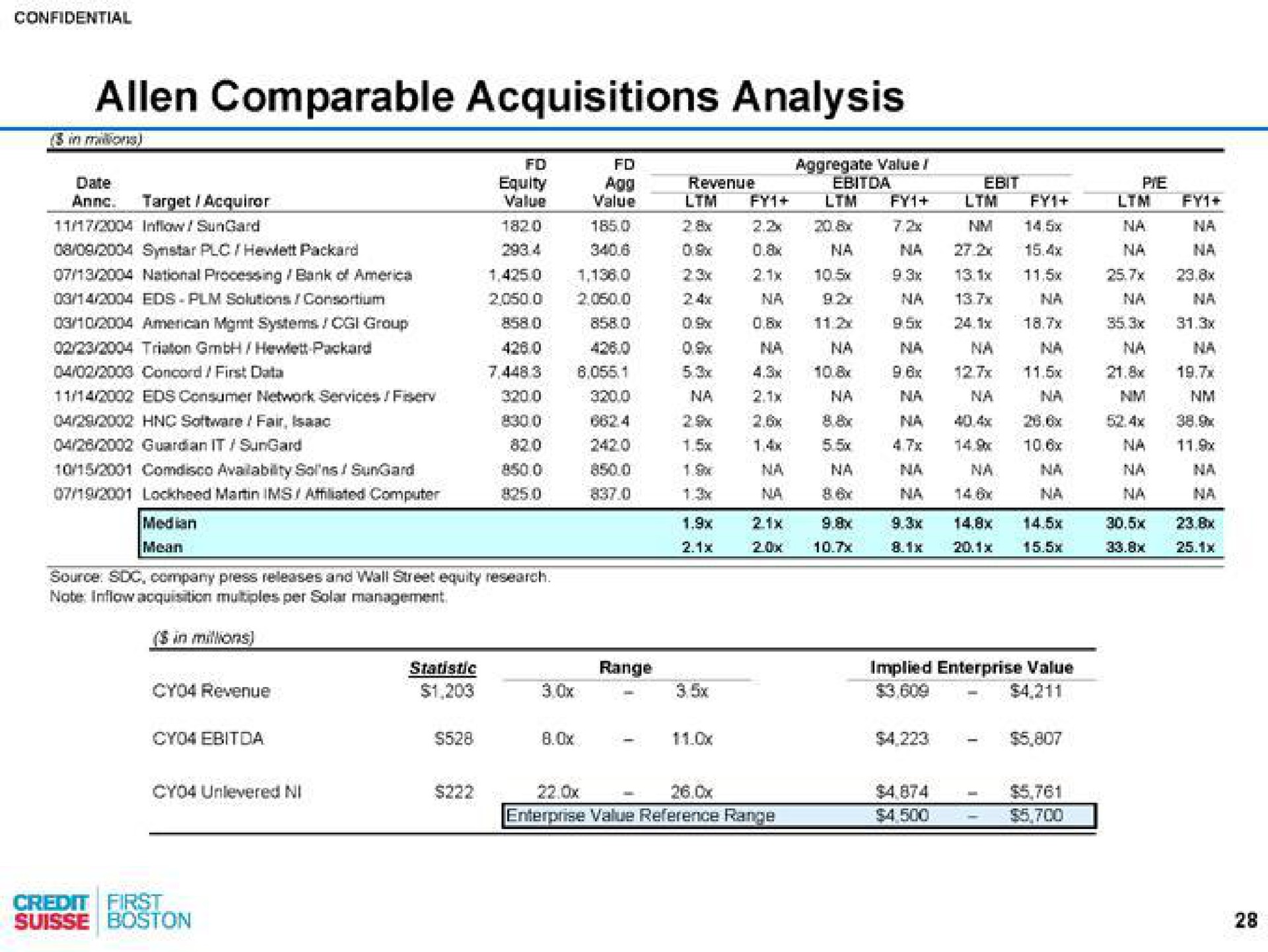 comparable acquisitions analysis | Credit Suisse