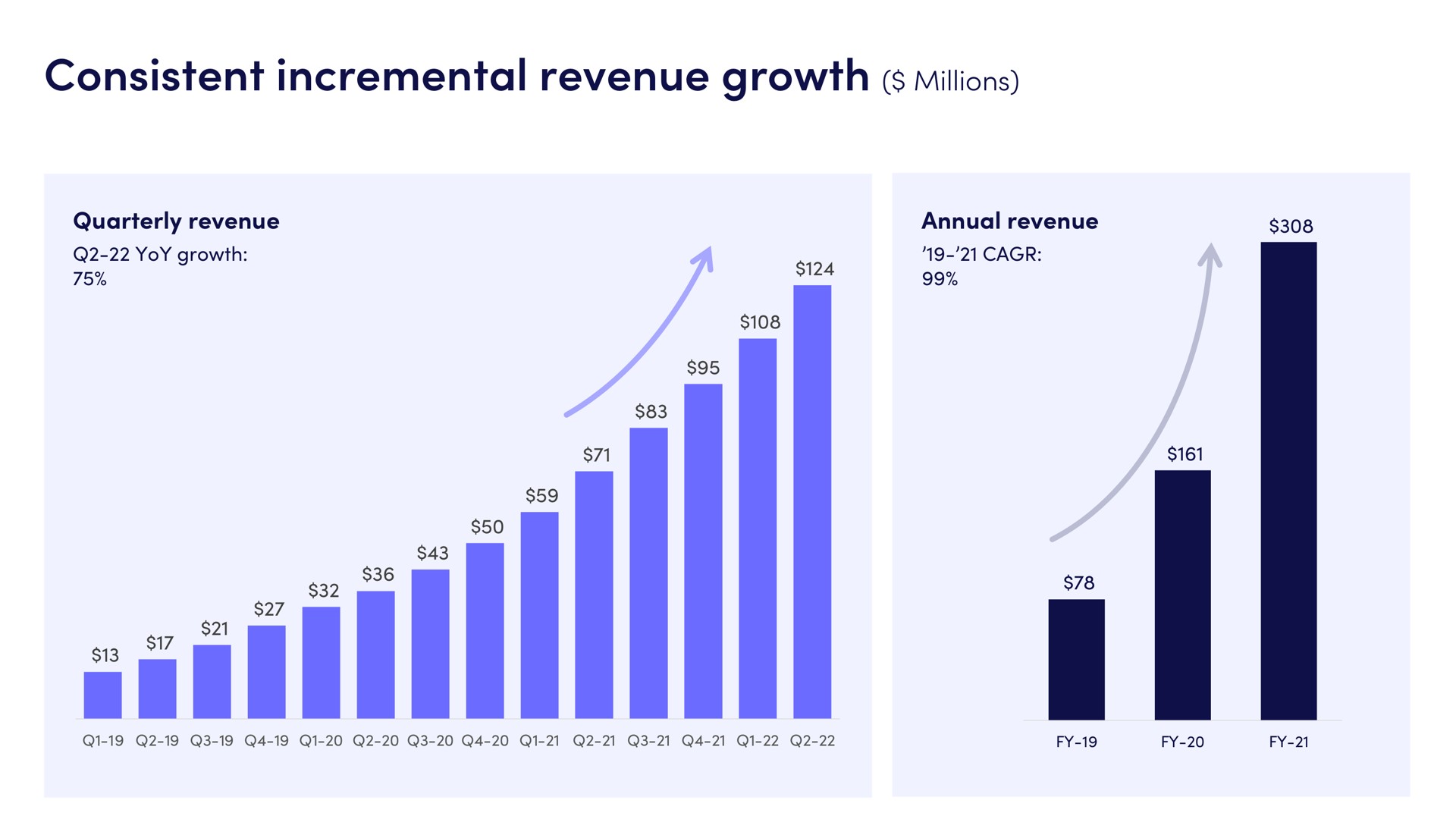 consistent incremental revenue growth millions | monday.com