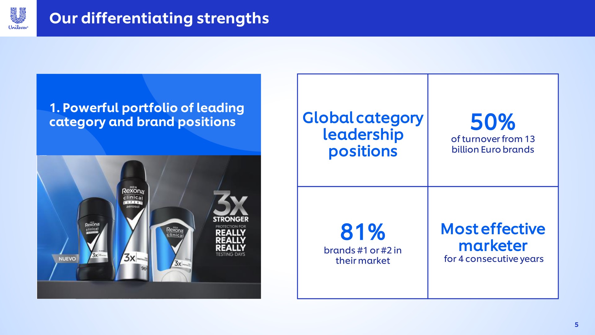 our differentiating strengths global category leadership positions most effective marketer powerful portfolio of leading and brand | Unilever