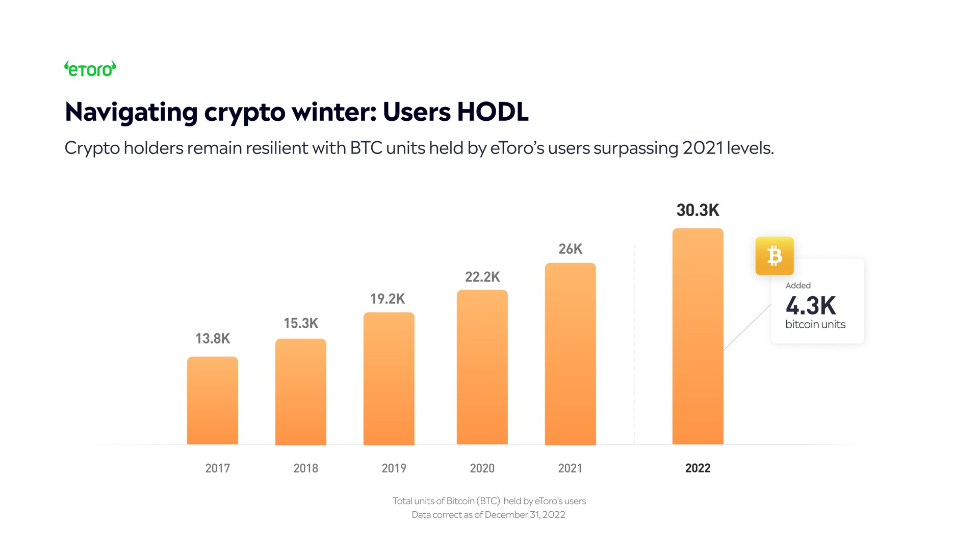 navigating winter users holders remain resilient with units held by surpassing levels | eToro