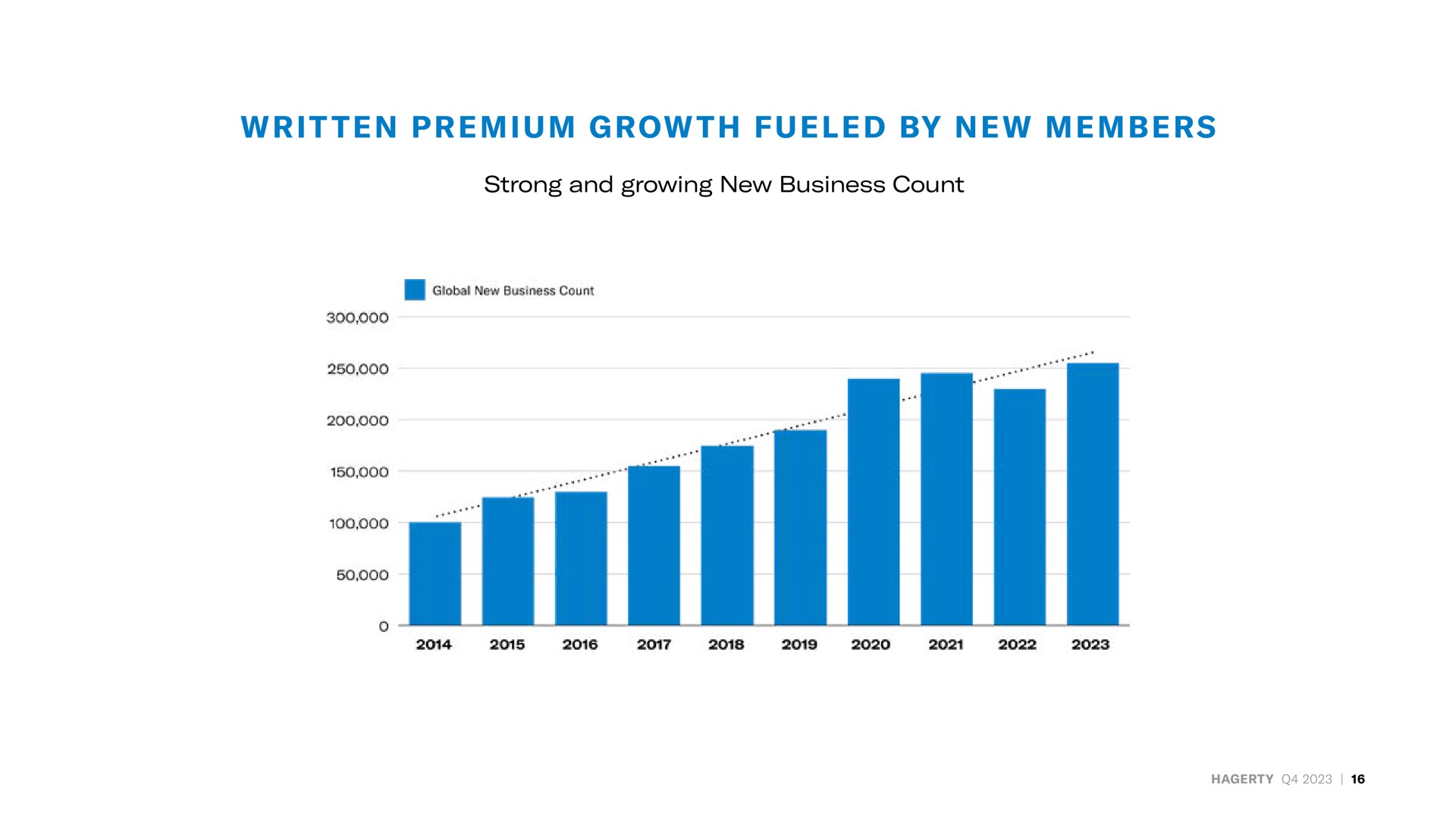written premium growth fueled by new members | Hagerty