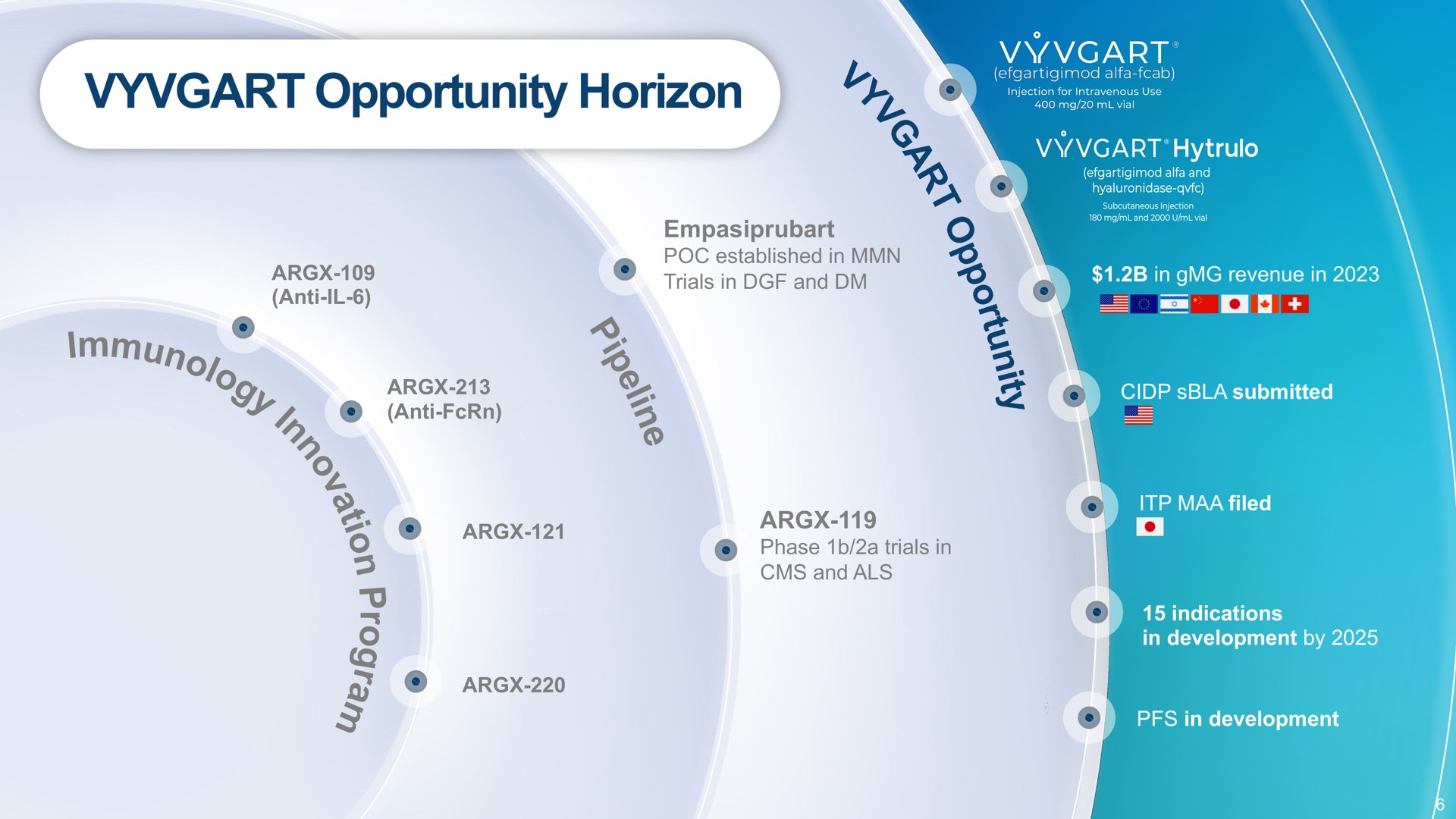 opportunity horizon | argenx SE