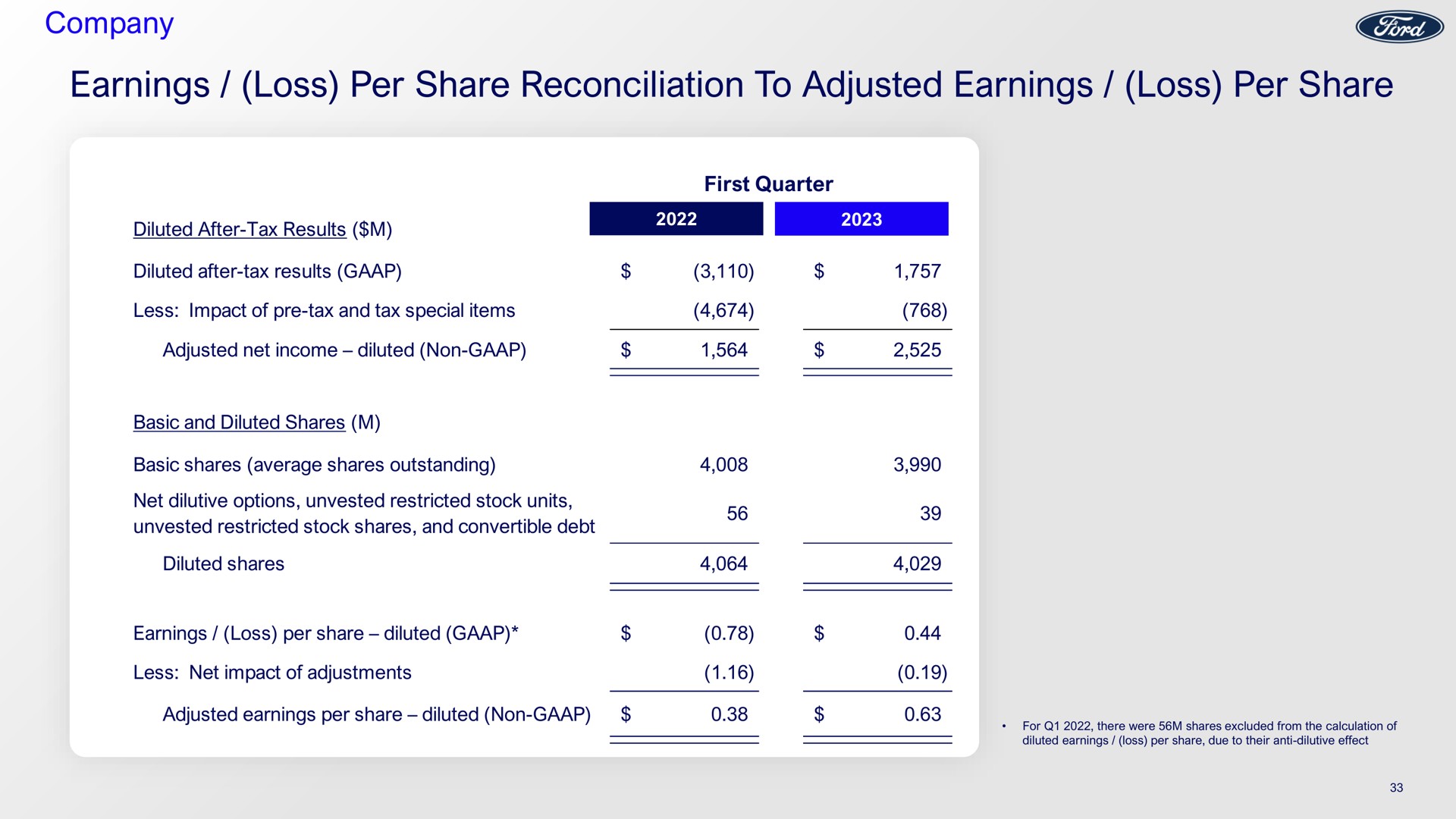 company earnings loss per share reconciliation to adjusted earnings loss per share | Ford Credit