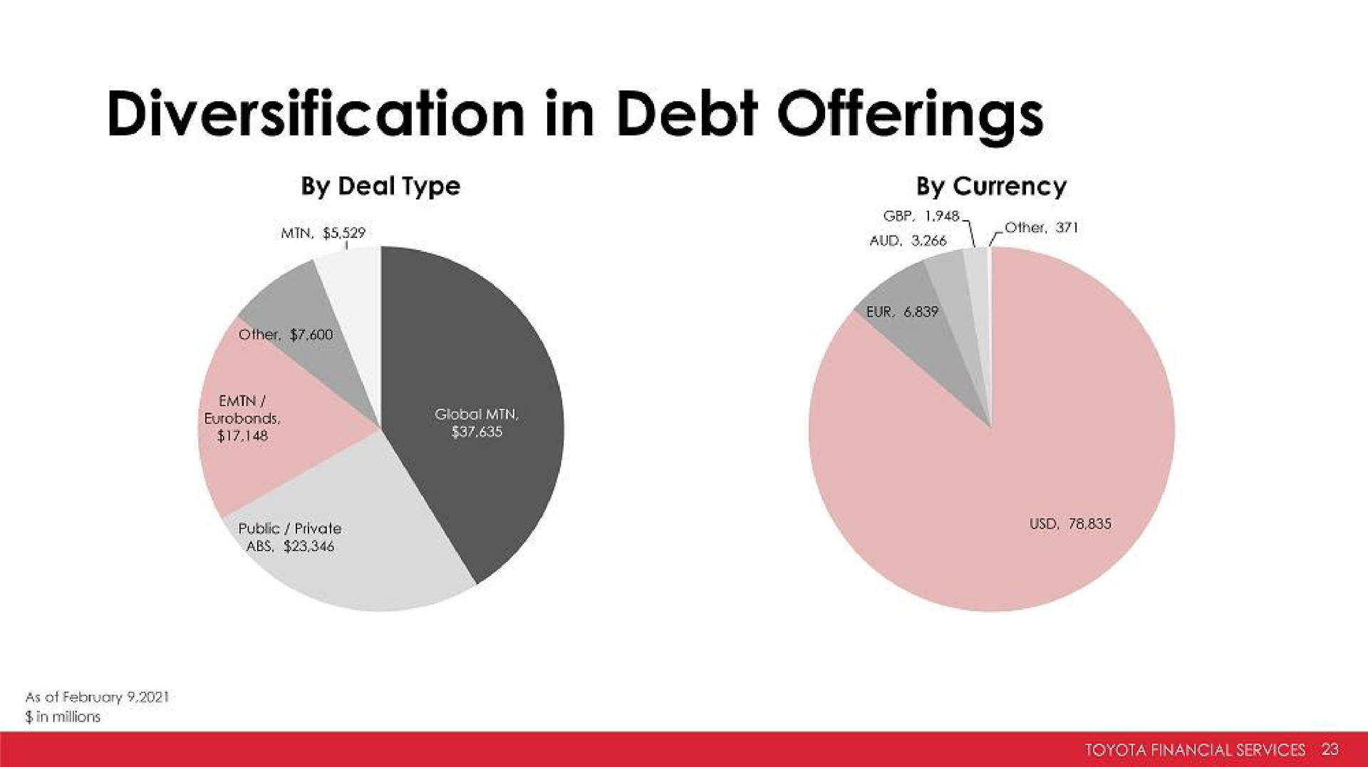 debt offerings | Toyota