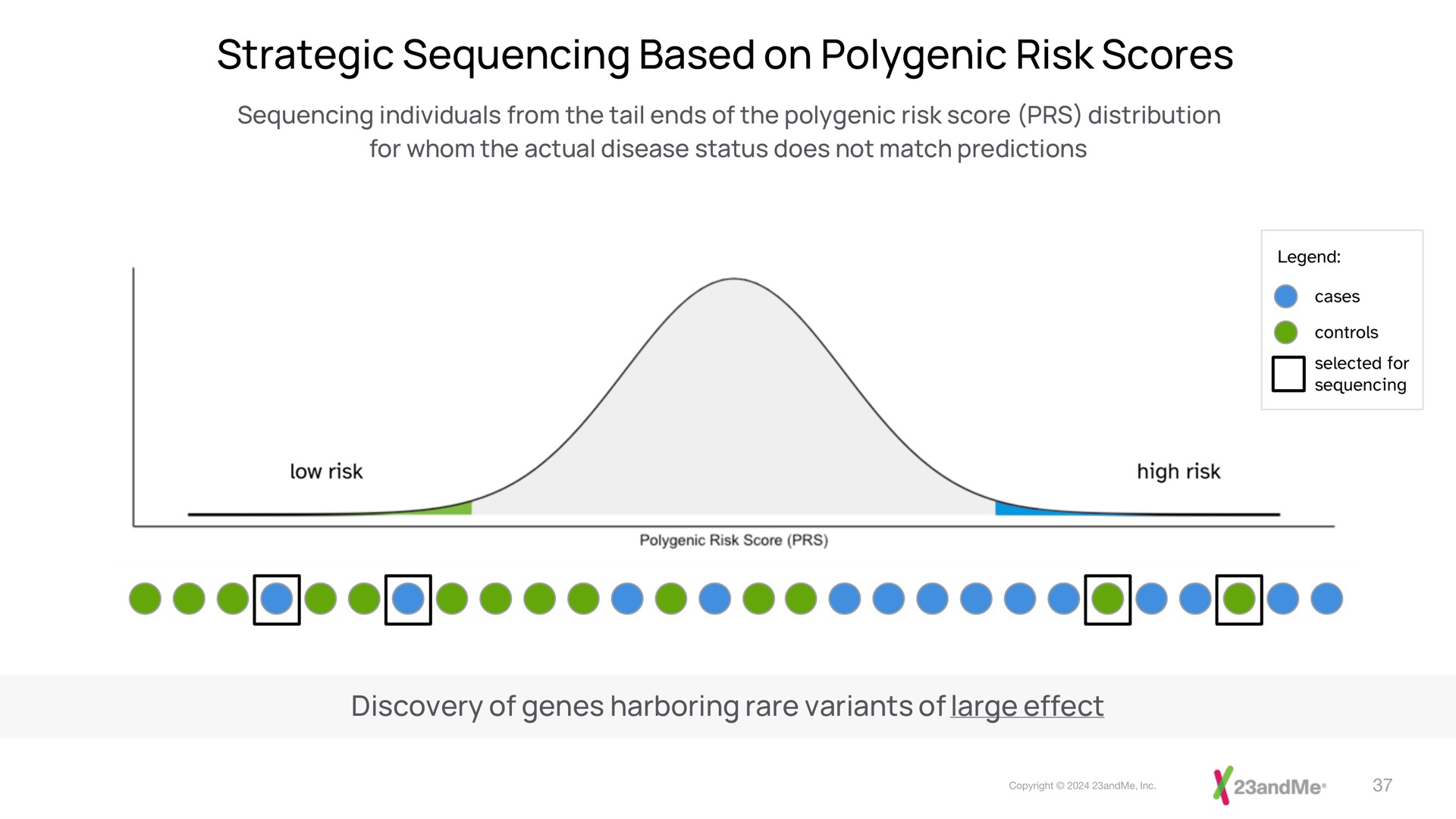 strategic sequencing based on polygenic risk scores | 23andMe