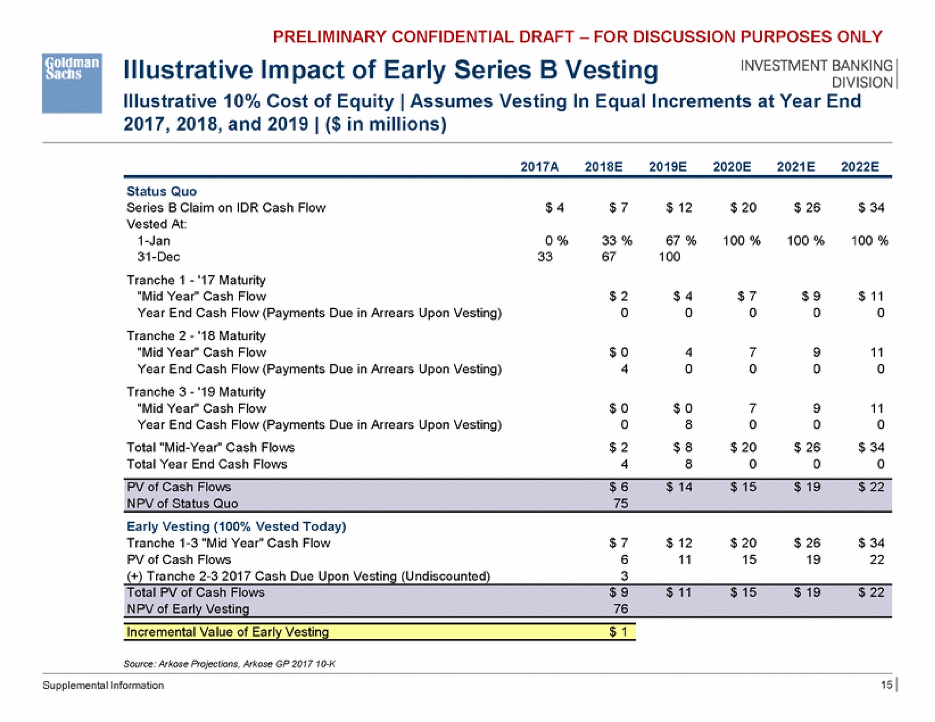 impact of early series vesting | Goldman Sachs