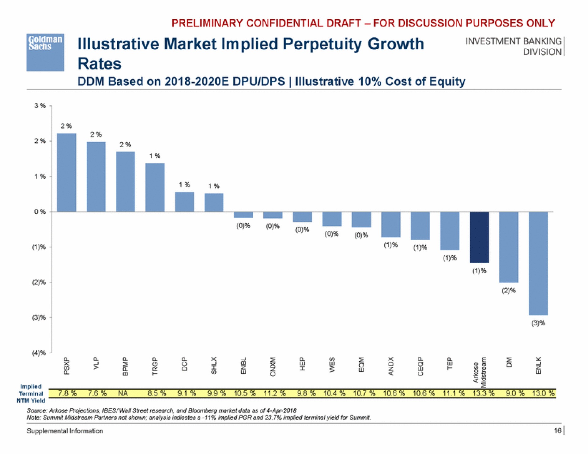 illustrative market implied perpetuity growth rates | Goldman Sachs