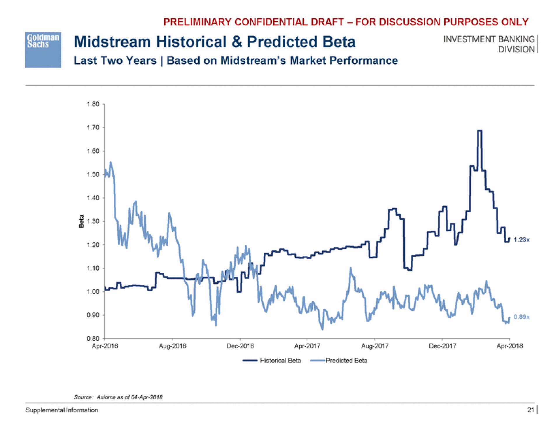 midstream historical predicted beta investment banking i | Goldman Sachs