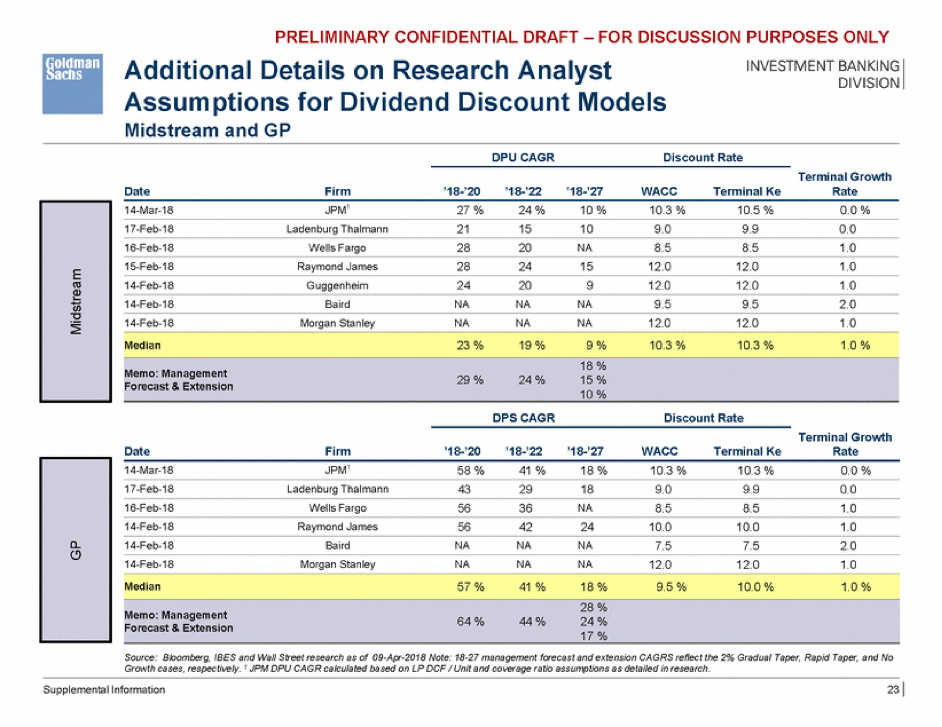 investment banking additional details on research analyst assumptions for dividend discount models forecast extension forecast extension | Goldman Sachs