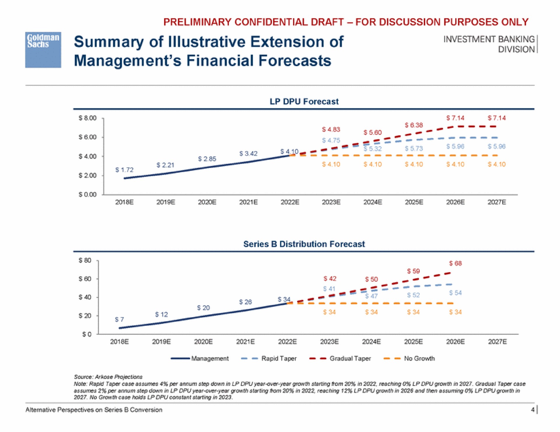 lee summary of illustrative extension of management financial forecasts | Goldman Sachs
