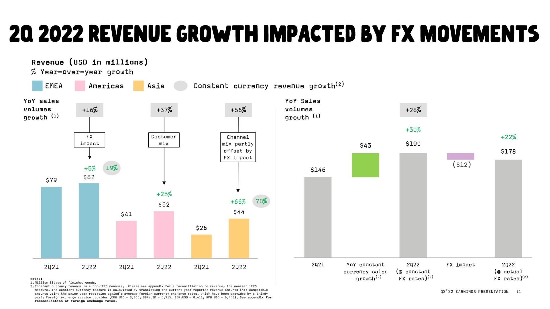 revenue growth impacted by movements | Oatly