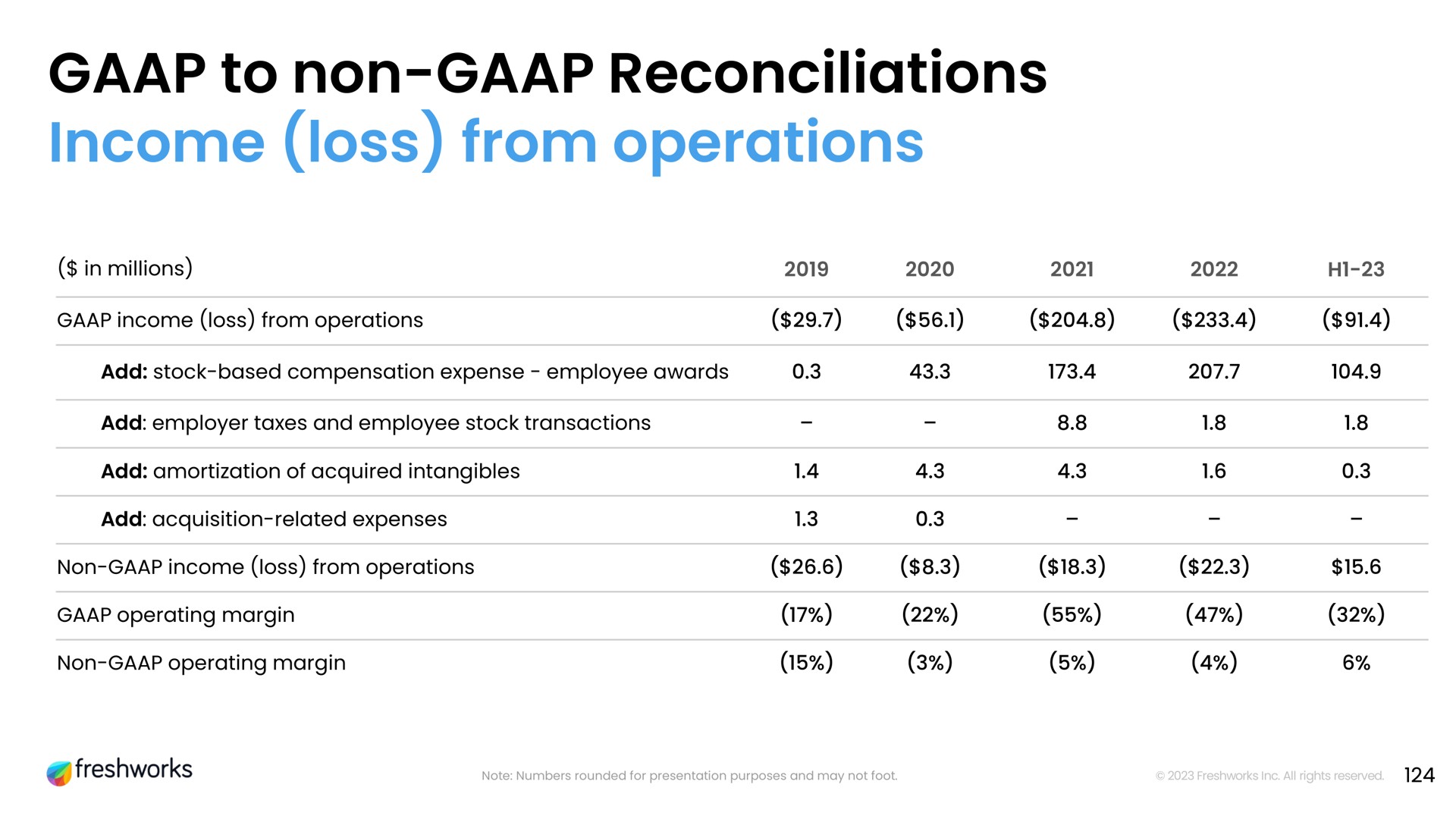 to non reconciliations income loss from operations | Freshworks
