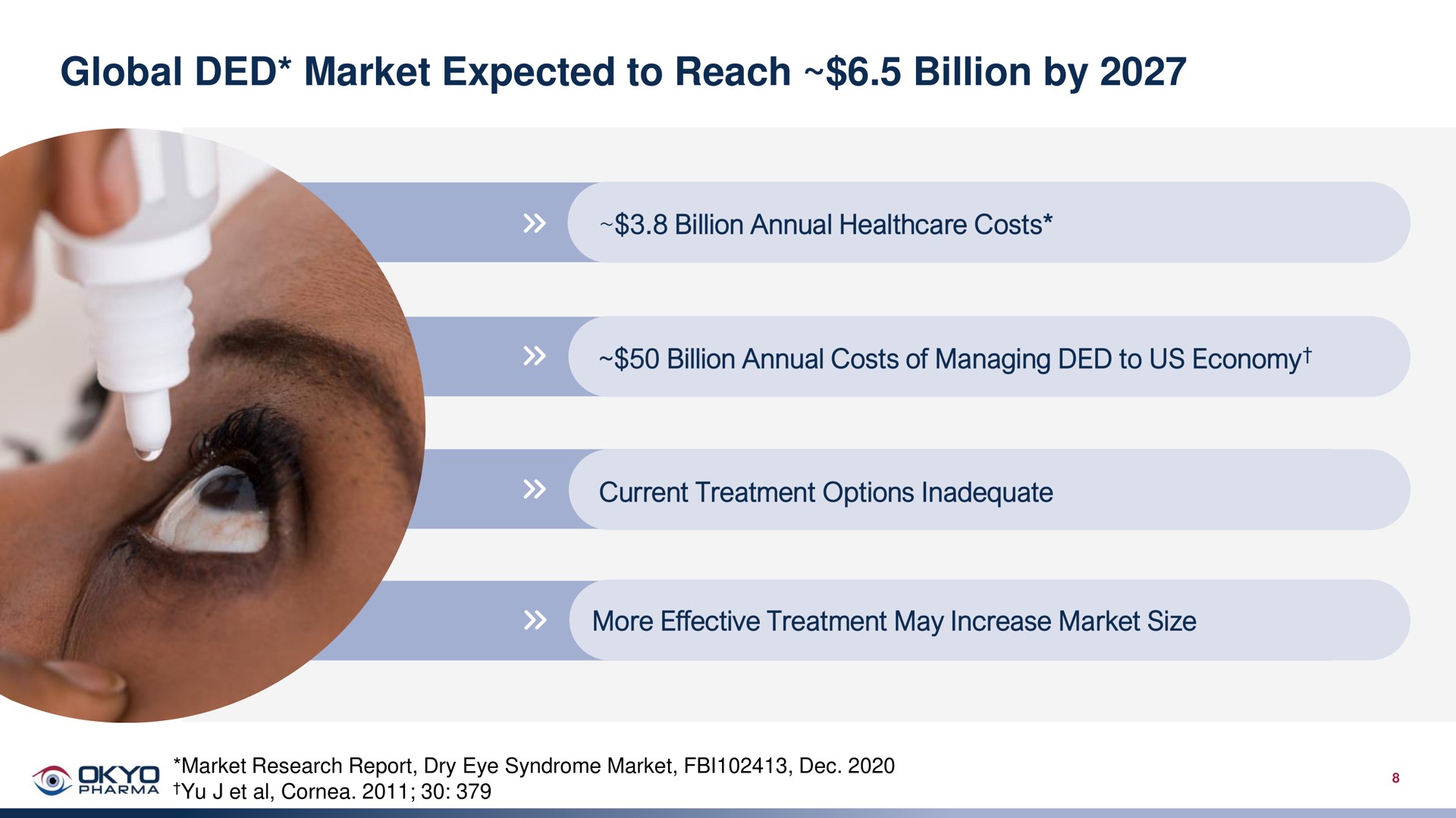 global market expected to reach billion by | OKYO Pharma