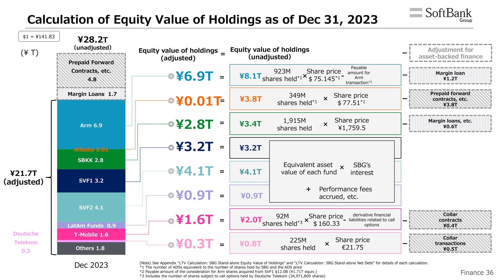 calculation of equity value of holdings as of | SoftBank