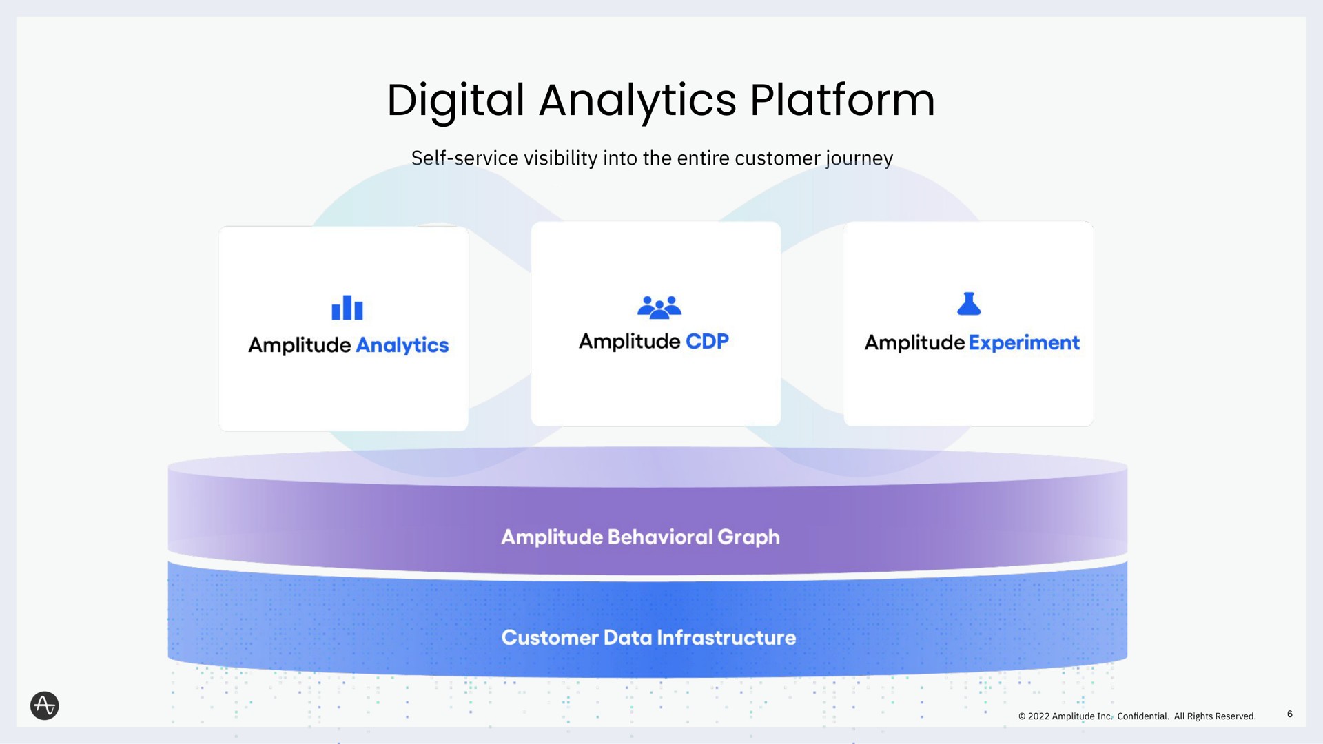 digital analytics platform | Amplitude