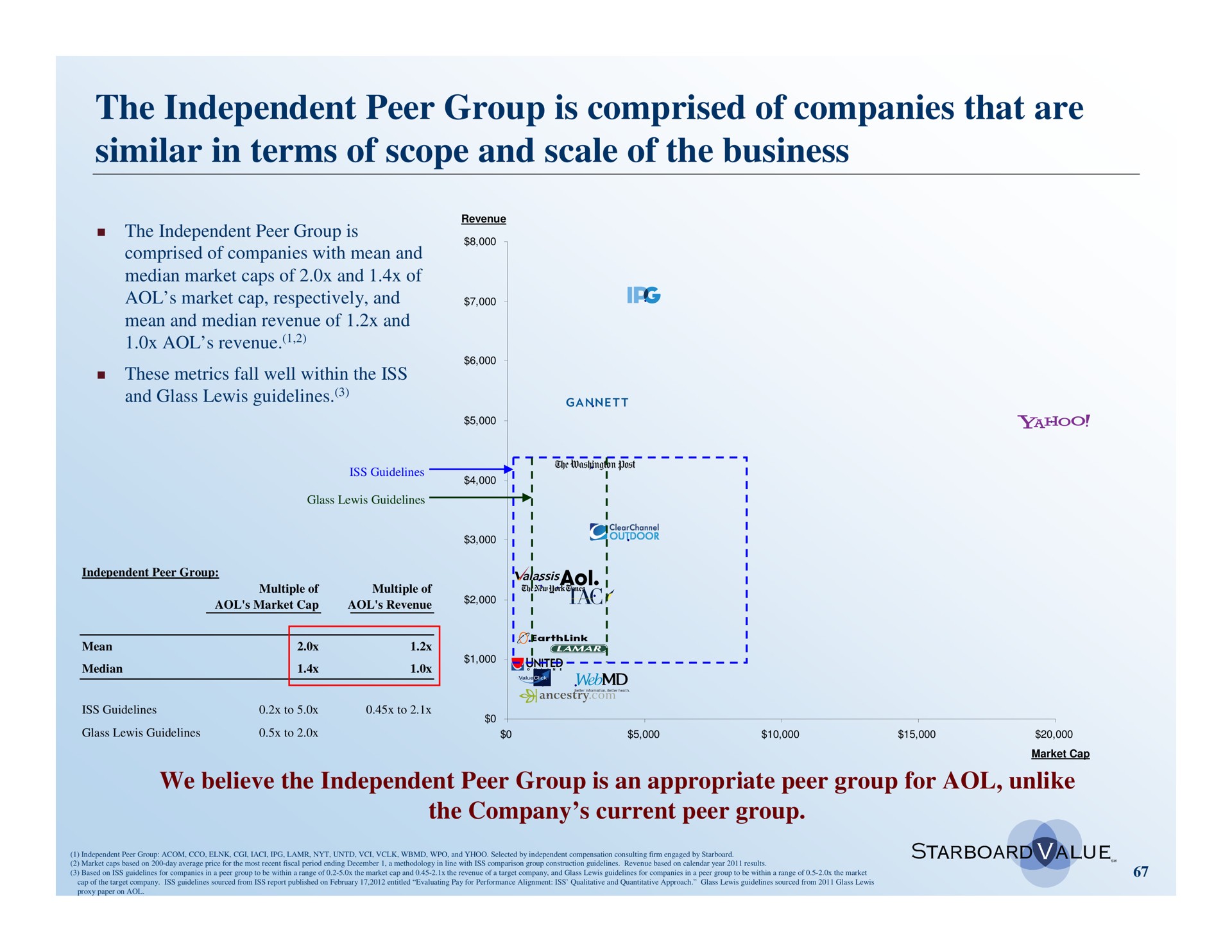 the independent peer group is comprised of companies that are similar in terms of scope and scale of the business | Starboard Value
