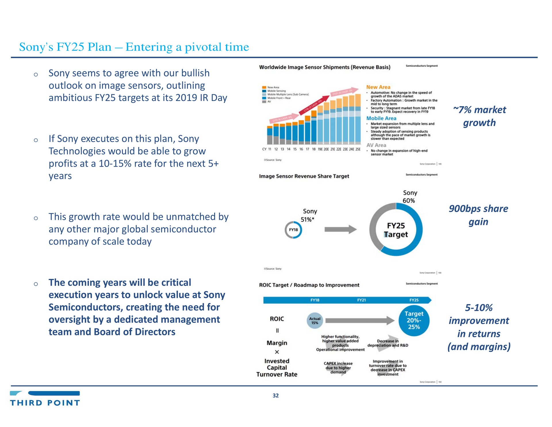 plan entering a pivotal time seems to agree with our bullish outlook on image sensors outlining ambitious targets at its day if executes on this plan technologies would be able to grow profits at a rate for the next years this growth rate would be unmatched by any other major global semiconductor company of scale today the coming years will be critical execution years to unlock value at semiconductors creating the need for oversight by a dedicated management team and board of directors market growth share gain improvement in returns and margins | Third Point Management