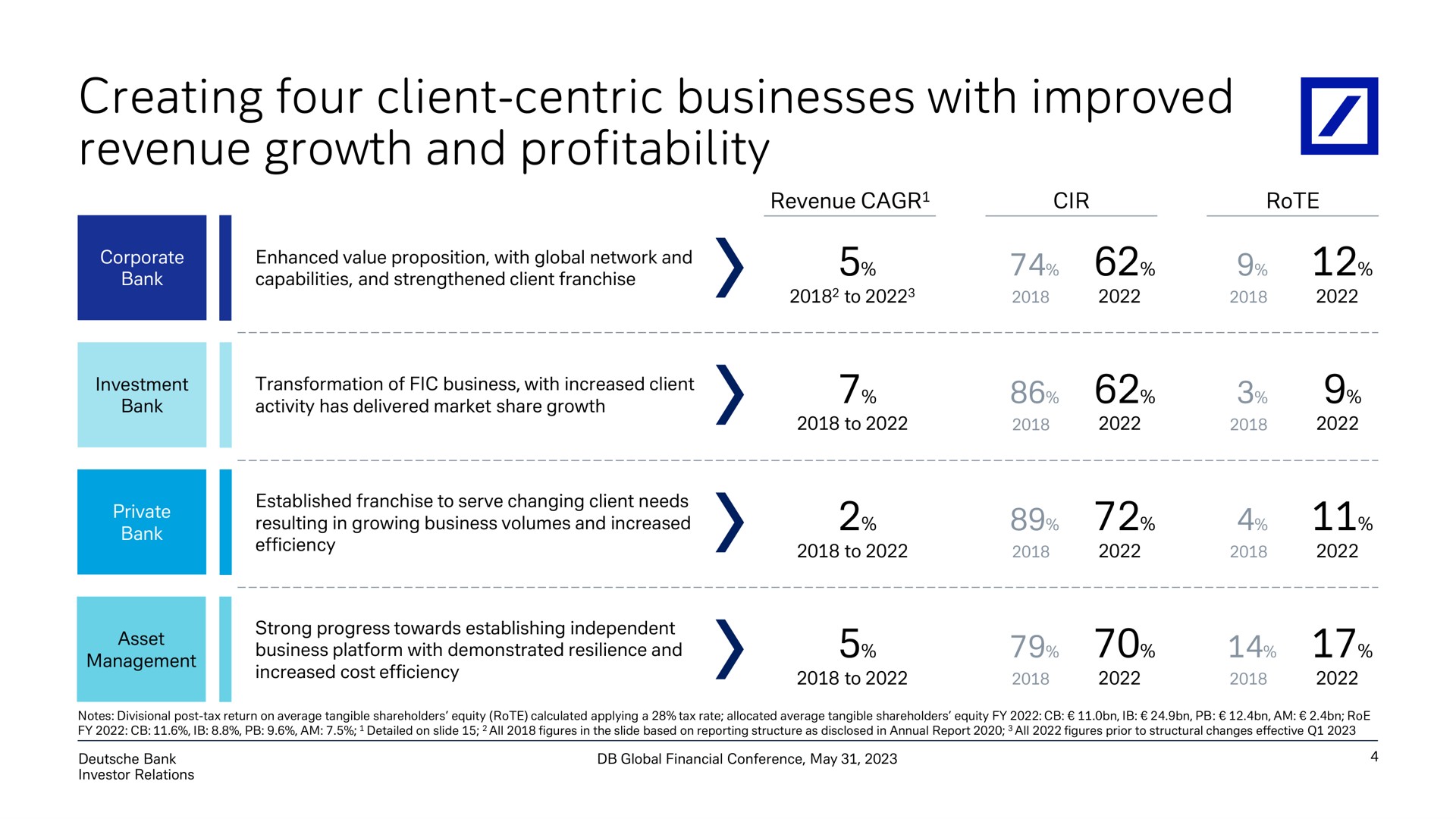 creating four client centric businesses with improved revenue growth and profitability | Deutsche Bank