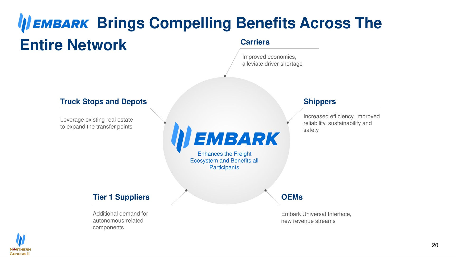 embark brings compelling benefits across the entire network | Embark