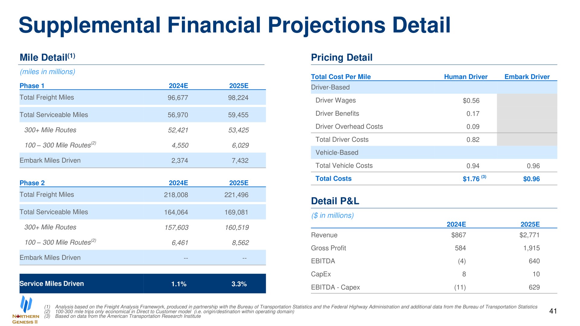 supplemental financial projections detail | Embark