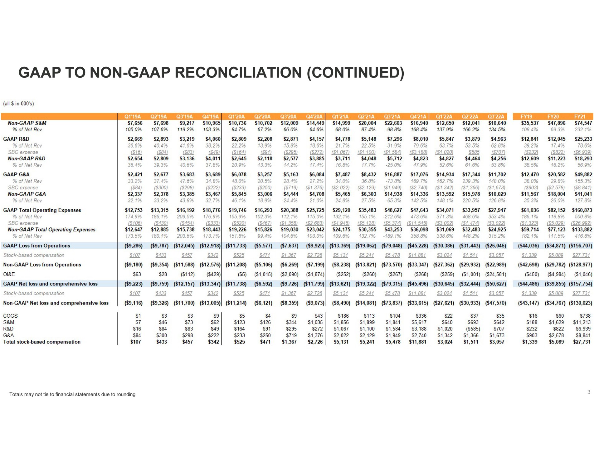 to non reconciliation continued totals may not tie to financial statements due to rounding | Eargo