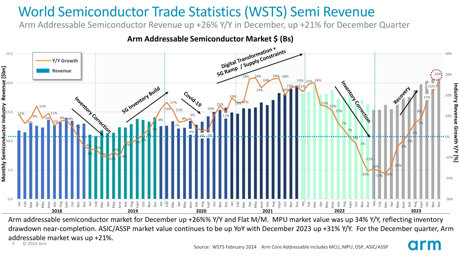 world semiconductor trade statistics semi revenue | SoftBank