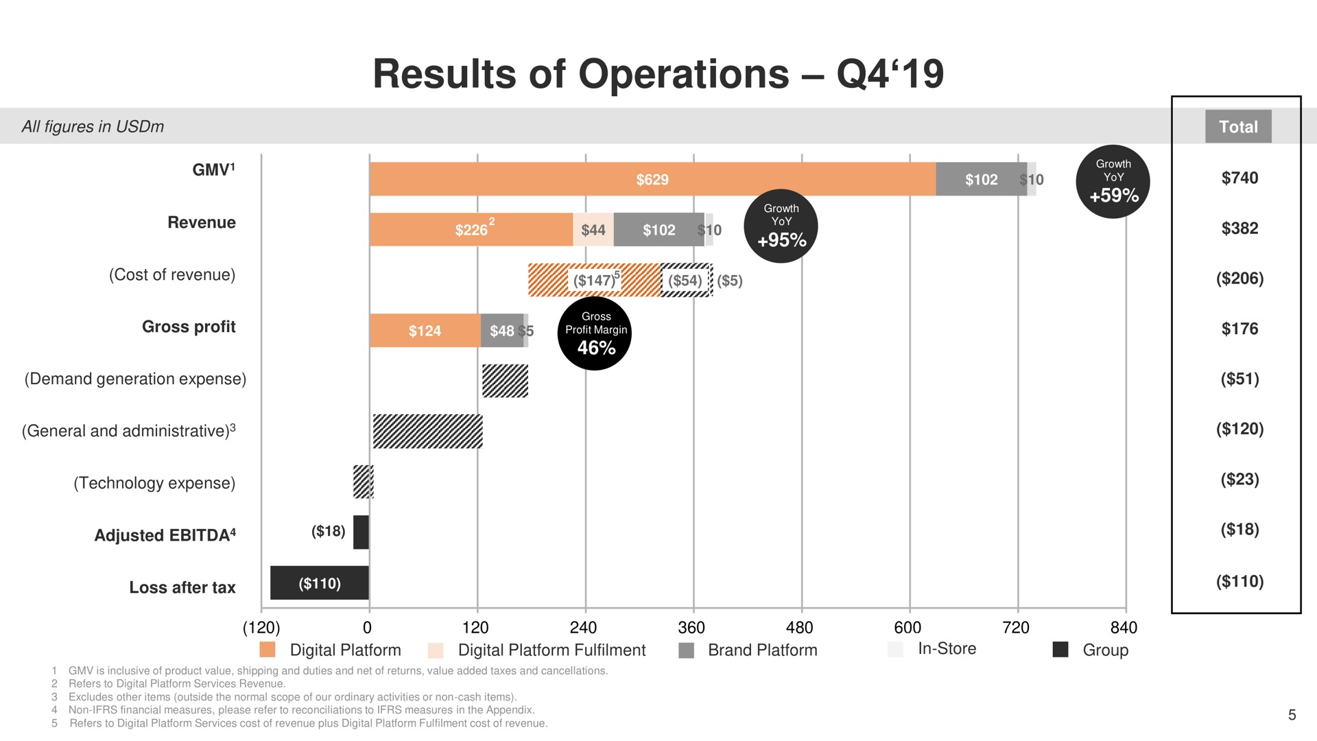 results of operations demand generation expense i | Farfetch