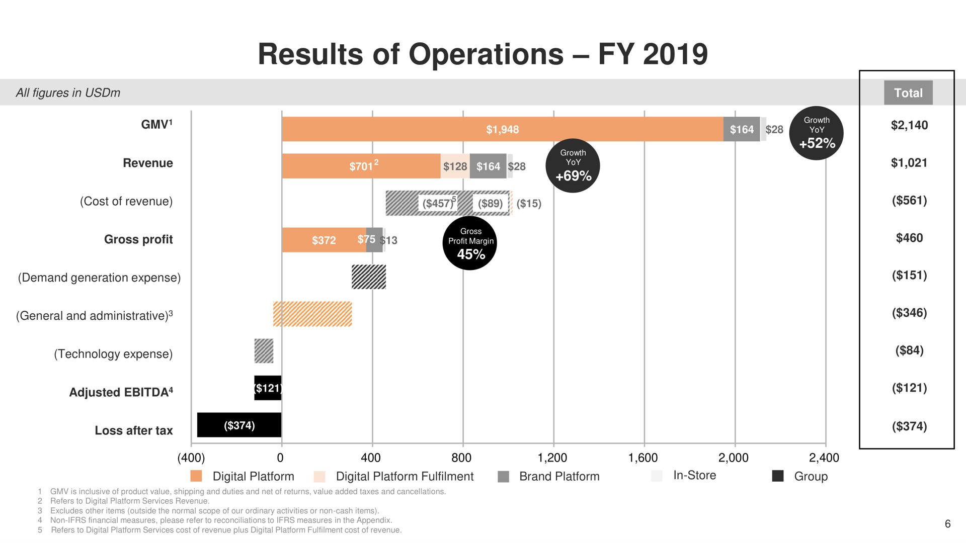 results of operations gas cost revenue | Farfetch
