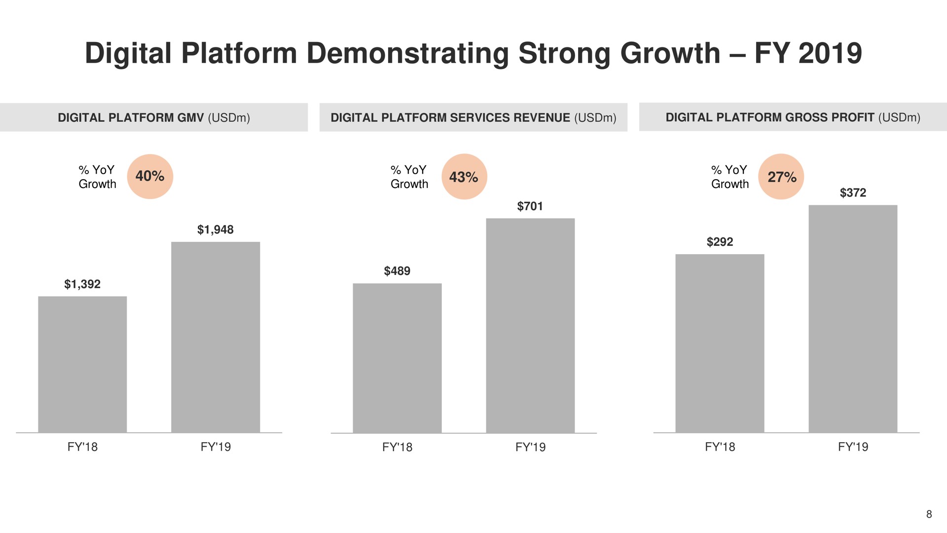 digital platform demonstrating strong growth yoy yoy fam yoy | Farfetch