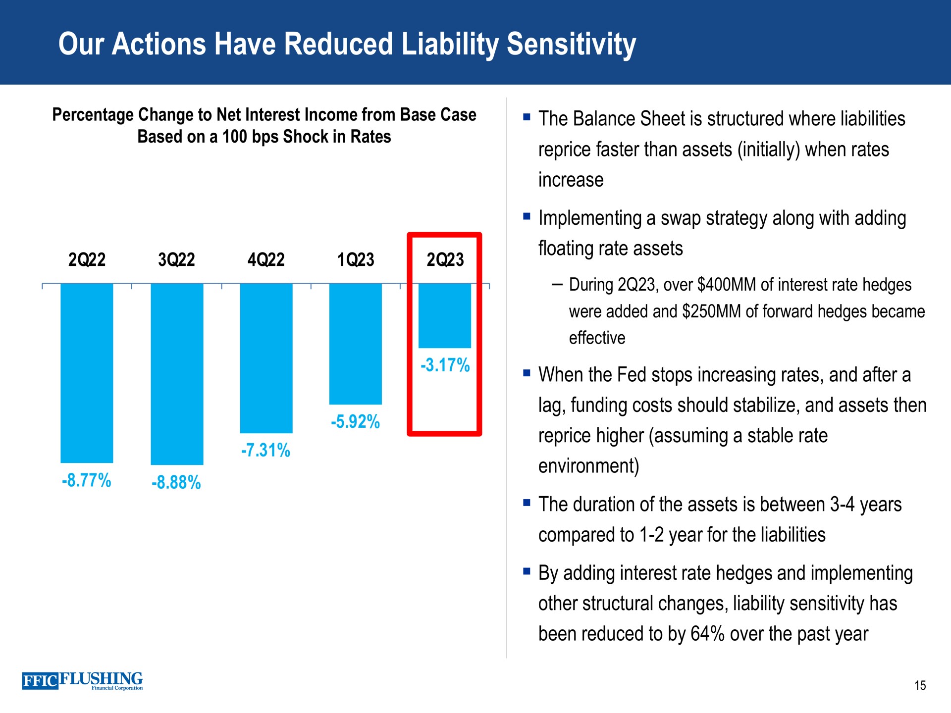 our actions have reduced liability sensitivity gate | Flushing Financial