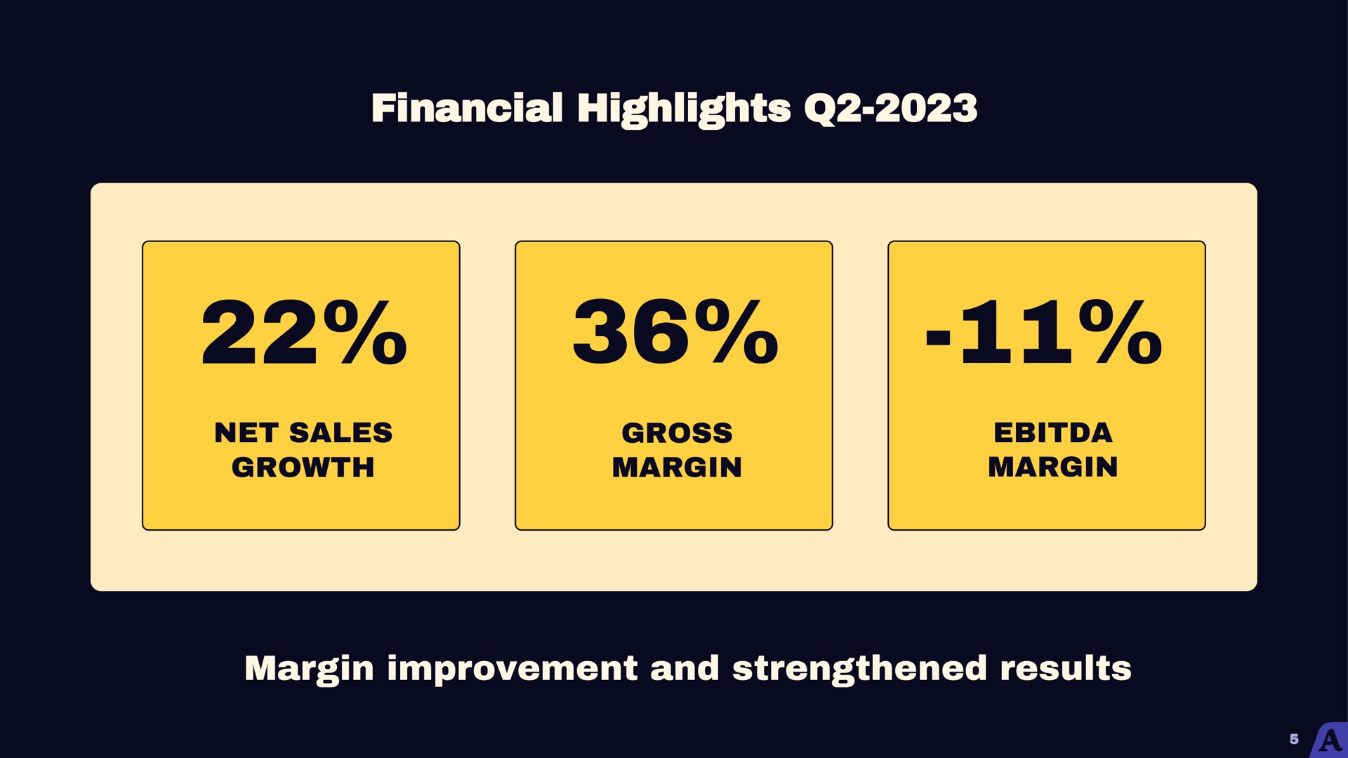 financial highlights margin improvement and strengthened results | Acast