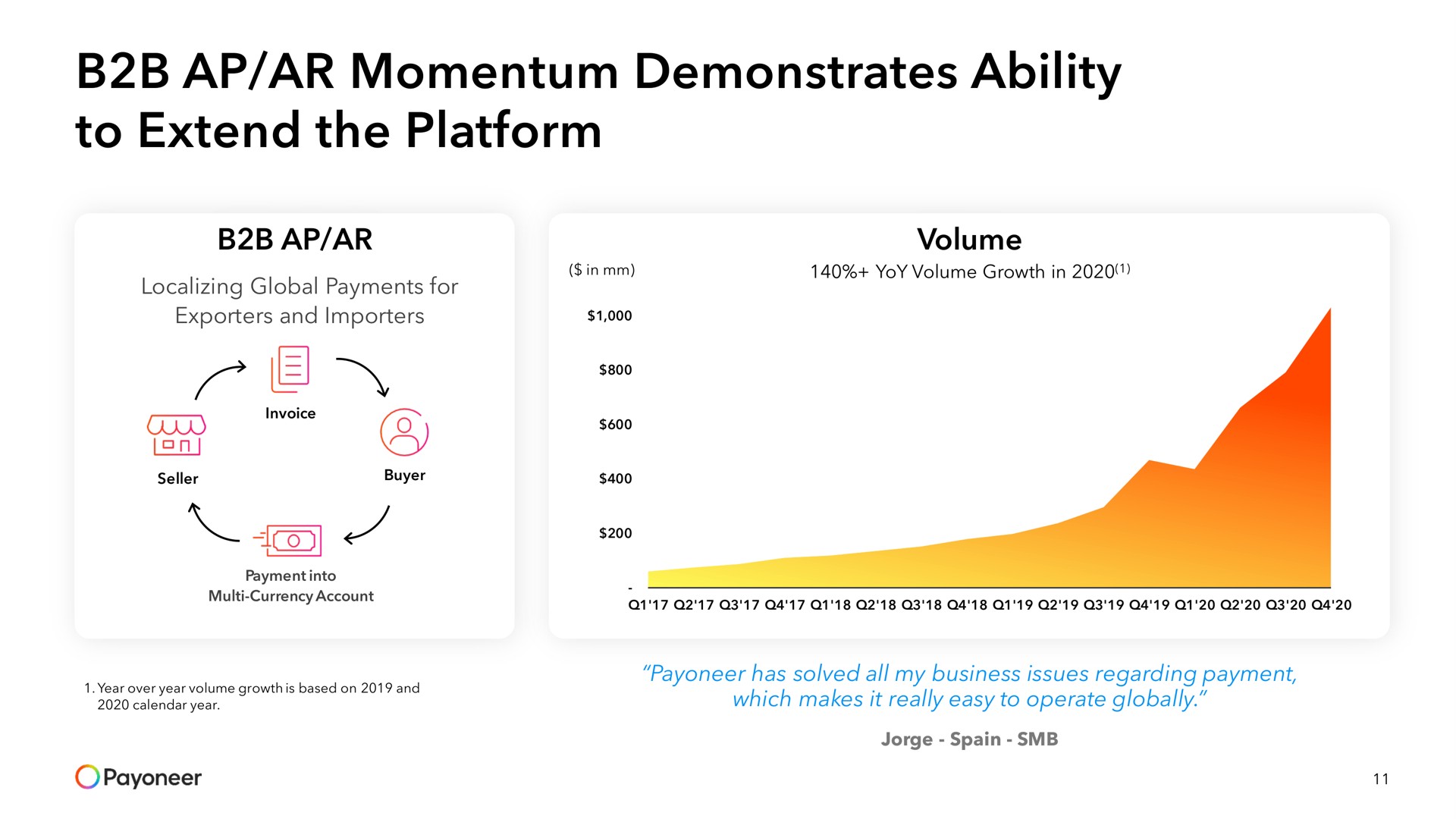 momentum demonstrates ability to extend the platform volume | Payoneer