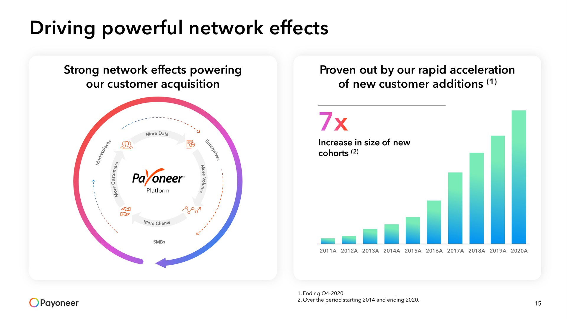 driving powerful network effects | Payoneer