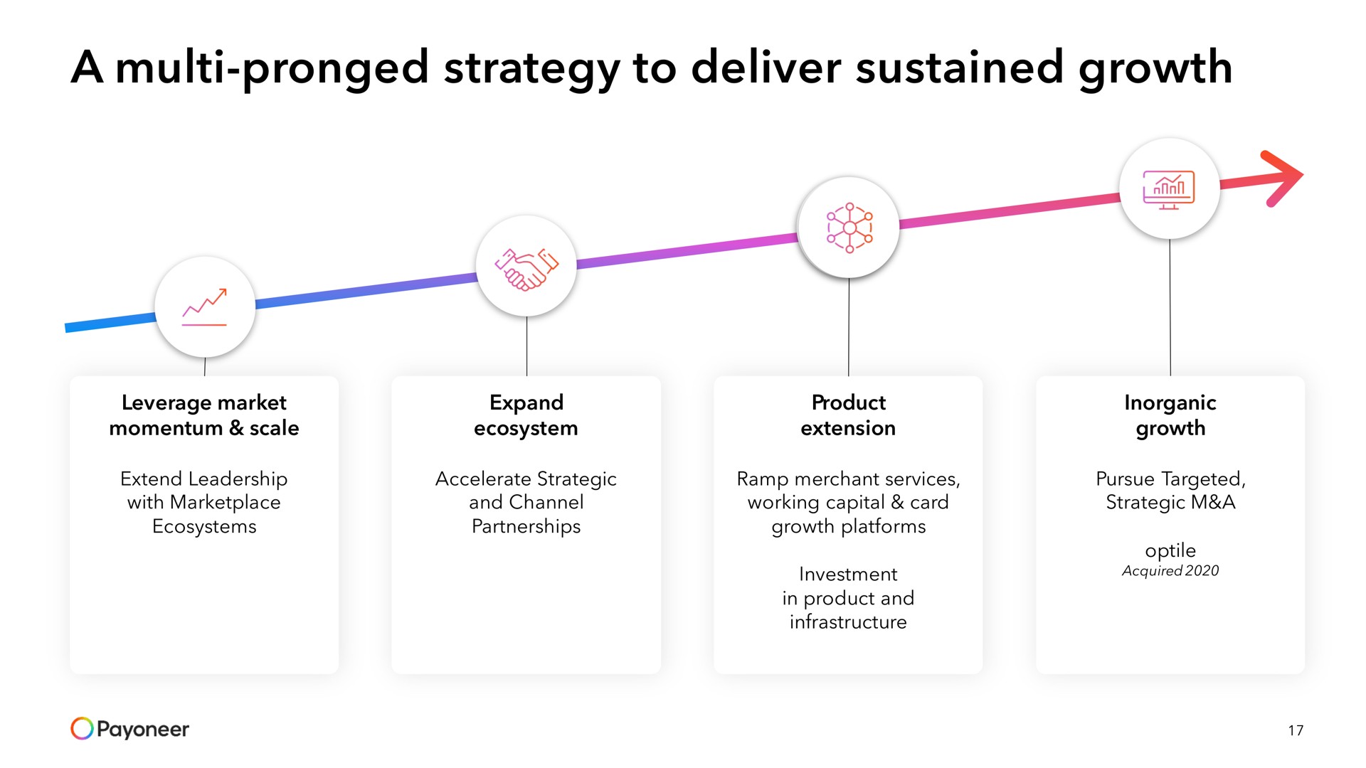a pronged strategy to deliver sustained growth | Payoneer